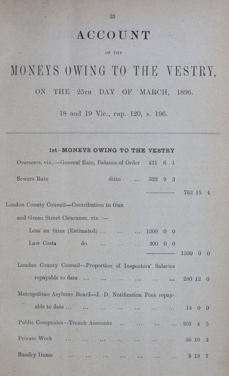 25 ACCOUNT OF THE MONEYS OWING TO THE VESTRY, ON THE 25th DAY OF MARCH, 1896. 18 and 19 Vic., cap. 120, s. 196. 1st—MONEYS OWING TO THE VESTRY Overseers, viz.:—General Rate, Balance of Order 431 6 1 Sewers Rate ditto 332 9 3 763 15 4 London County Council—Contribution to Gun and Green Street Clearance, viz.:— Loss on Sites (Estimated) 1200 0 0 Law Costs do. 300 0 0 1500 0 0 London County Council—Proportion of Inspectors' Salaries repayable to date 280 12 0 Metropolitan Asylums Board—I. D. Notification Pees repay able to date 14 0 0 Public Companies—Trench Accounts 205 4 5 Private Work 56 10 3 Sundry Items 5 13 7