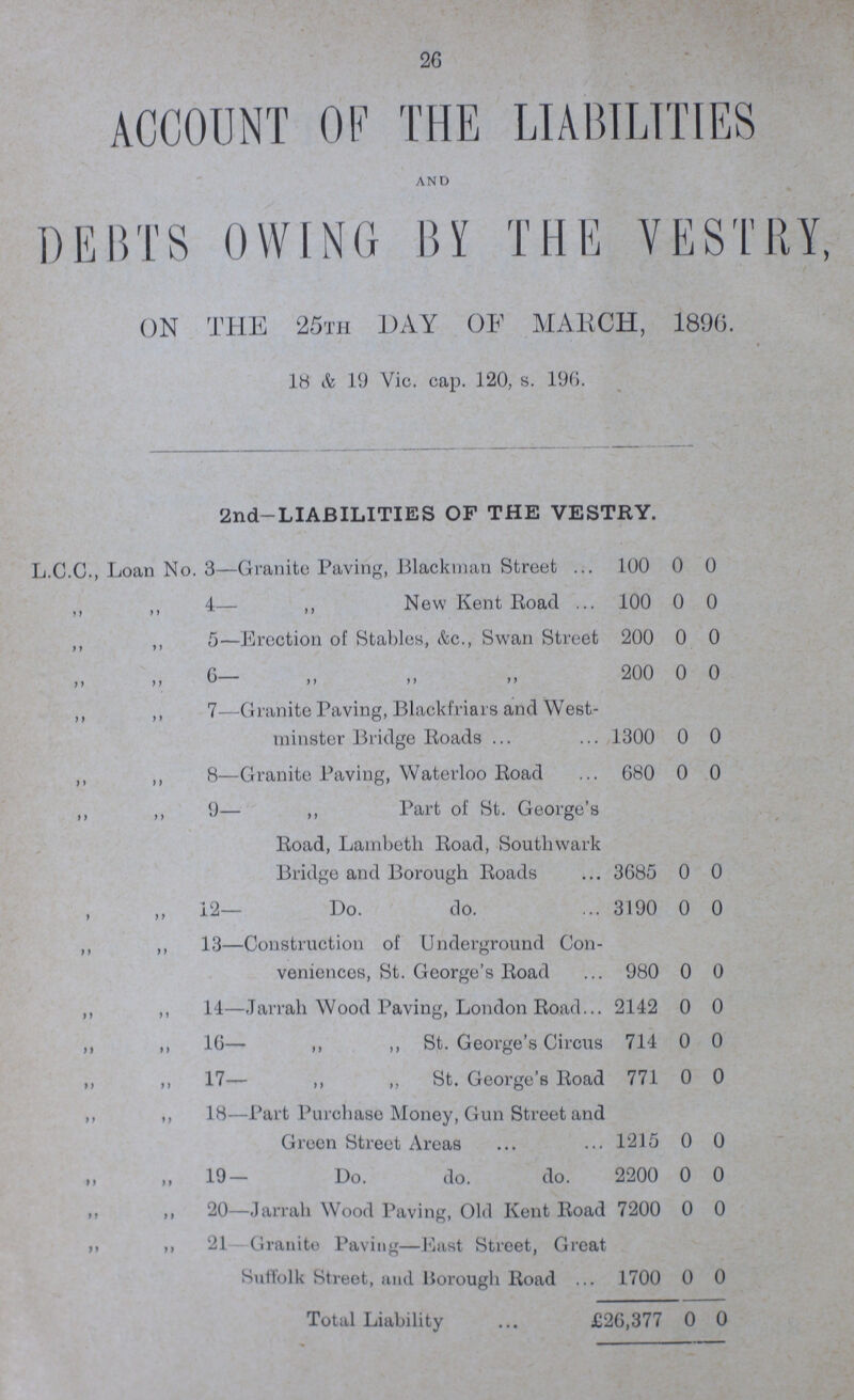 26 ACCOUNT OF THE LIABILITIES AND DEBTS OWING BY THE VESTRY, ON THE 25th DAY OF MARCH, 1896. 18 & 19 Vic. cap. 120, s. 196. 2nd—LIABILITIES OF THE VESTRY. L.C.C., Loan No. 3—Granite Paving, Blackman Street 100 0 0 „ „ 4— „ New Kent Road 100 0 0 „ „ 5—Erection of Stables, &c., Swan Street 200 0 0 „ „ 6- „ „ „ 200 0 0 „ „ 7—Granite Paving, Blackfriars and West minster Bridge Roads 1300 0 0 „ „ 8—Granite Paving, Waterloo Road 680 0 0 „ „ 9— „ Part of St. George's Road, Lambeth Road, Southwark Bridge and Borough Roads 3685 0 0 , „ 12— Do. do. 3190 0 0 „ „ 13—Construction of Underground Con veniences, St. George's Road 980 0 0 „ „ 14—Jarrah Wood Paving, London Road 2142 0 0 „ „ 16— „ „ St. George's Circus 714 0 0 „ „ 17— „ „ St. George's Road 771 0 0 „ „ 18—Part Purchase Money, Gun Street and Green Street Areas 1215 0 0 „ „ 19— Do. do. do. 2200 0 0 „ „ 20—Jarrah Wood Paving, Old Kent Road 7200 0 0 „ „ 21- Granite Paving—East Street, Great Suffolk Street, and Borough Road . 1700 0 0 Total Liability £26,377 0 0
