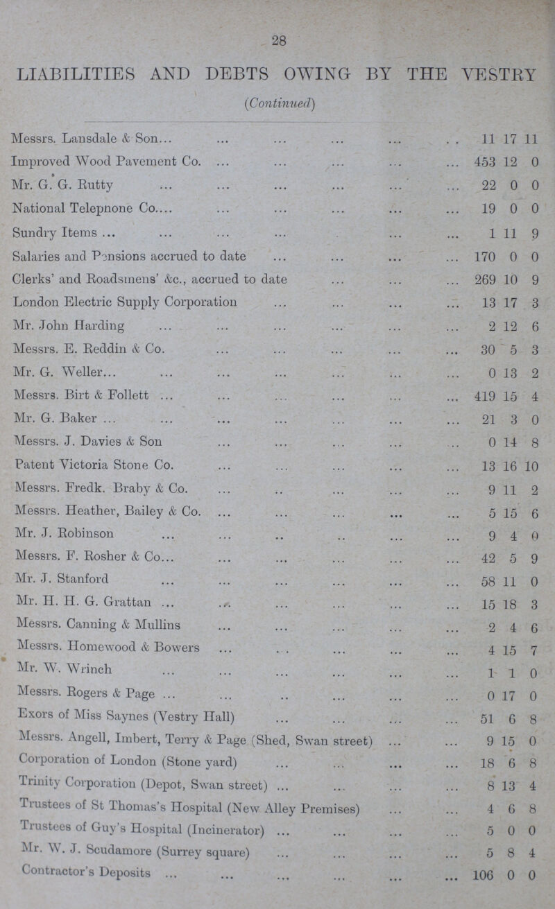 28 LIABILITIES AND DEBTS OWING BY THE VESTRY (Continued) Messrs. Lansdale & Son 11 17 11 Improved Wood Pavement Co. 453 12 0 Mr. G. G. Rutty 22 0 0 National Telepnone Co. 19 0 0 Sundry Items 1 11 9 Salaries and Pensions accrued to date 170 0 0 Clerks' and Roadsmens' &c., accrued to date 269 10 9 London Electric Supply Corporation 13 17 3 Mr. John Harding 2 12 6 Messrs. E. Reddin & Co. 30 5 3 Mr. G. Weller 0 13 2 Messrs. Birt & Follett 419 15 4 Mr. G. Baker 21 3 0 Messrs. J. Davies & Son 0 14 8 Patent Victoria Stone Co. 13 16 10 Messrs. Fredk. Braby & Co. 9 11 2 Messrs. Heather, Bailey & Co. 5 15 6 Mr. J. Robinson 9 4 0 Messrs. F. Rosher & Co. 42 5 9 Mr. J. Stanford 58 11 0 Mr. H. H. G. Grattan 15 18 3 Messrs. Canning & Mullins 2 4 6 Messrs. Homewood & Bowers 4 15 7 Mr. W. Wrinch 1 1 0 Messrs. Rogers & Page. 0 17 0 Exors of Miss Saynes (Vestry Hall) 51 6 8 Messrs. Angell, Imbert, Terry & Page (Shed, Swan street) 9 15 • 0 Corporation of London (Stone yard) 18 6 8 Trinity Corporation (Depot, Swan street) 8 13 4 Trustees of St Thomas's Hospital (New Alley Premises) 4 6 8 Trustees of Guy's Hospital (Incinerator) 5 0 0 Mr. W . J. Scudamore (Surrey square) 5 8 4 Contractor's Deposits 106 0 0