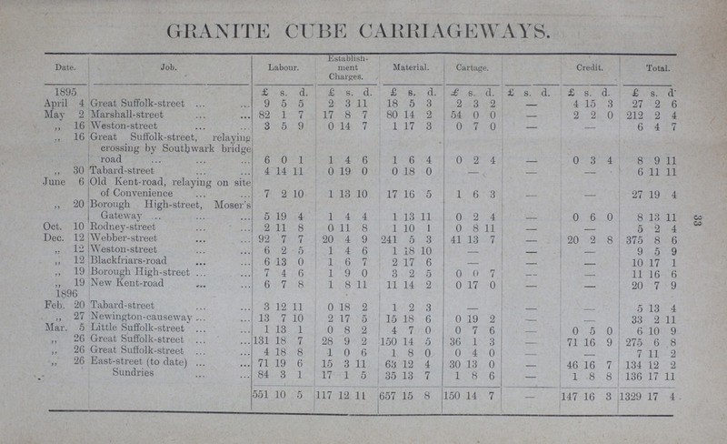 33 granite cube carriageways. Date. Job. Labour. Establish ment Charges. Material. Cartage. Credit. Total. 1895 £ s. d. £ s. d. £ s. d. £ s. d. £ s. d. £ s. d. £ s. d April 4 Great Suffolk-street 9 5 5 2 3 11 18 5 3 2 3 2 — 4 15 3 27 2 6 May 2 Marshall-street 82 1 7 17 8 7 80 14 2 54 0 0 — 2 2 0 212 2 4 „ 16 Weston-street 3 5 9 0 14 7 1 17 3 0 7 0 — — 6 4 7 „ 16 Great Suffolk-street, relaying crossing by Southwark bridge road 6 0 1 1 4 6 1 6 4 0 2 4 0 3 4 8 9 11 „ 30 Tabard-street 4 14 11 0 19 0 0 18 0 — — 6 11 11 June 6 Old Kent-road, relaying on site of Convenience 7 2 10 1 13 10 17 16 5 1 6 3 27 19 4 „ 20 Borough High-street, Moser's Gateway 5 19 4 1 4 4 1 13 11 0 2 4 0 6 0 8 13 11 Oct, 10 Rodney-street 2 11 8 0 11 8 1 10 1 0 8 11 — — 5 2 4 Dec. 12 W ebber-street 92 7 7 20 4 9 241 5 3 41 13 7 — 20 2 8 375 8 6 „ 12 Weston-street 6 2 5 1 4 6 1 18 10 - — - 9 5 9 „ 12 Blackfriars-road 6 13 0 1 6 7 2 17 6 - — - 10 17 1 „ 19 Borough High-street 7 4 6 1 9 0 3 2 5 0 0 7 — - 11 16 6 „ 19 New Kent-road 6 7 8 1 8 11 11 14 2 0 17 0 — - 20 7 9 1896 Feb. 20 Tabard-street 3 12 11 0 18 2 1 2 3 - 5 13 4 27 Newington-causeway 13 7 10 2 17 5 15 18 6 0 19 2 — - 33 2 11 Mar. 5 Little Suffolk-street 1 13 1 0 8 2 4 7 0 0 7 6 — 0 5 0 6 10 9 „ 26 Great Suffolk-street 131 18 7 28 9 2 150 14 5 36 1 3 — 71 16 9 275 6 8 „ 26 Great Suffolk-street 4 18 8 1 0 6 1 8 0 0 4 0 — — 7 11 2 „ 26 East-street (to date) 71 19 6 15 3 11 63 12 4 30 13 0 — 46 16 7 134 12 2 Sundries 84 3 1 17 1 35 13 7 1 8 6 — 1 8 8 136 17 11 551 10 5 117 12 11 657 15 8 150 14 7 — 147 16 3 1329 17 4