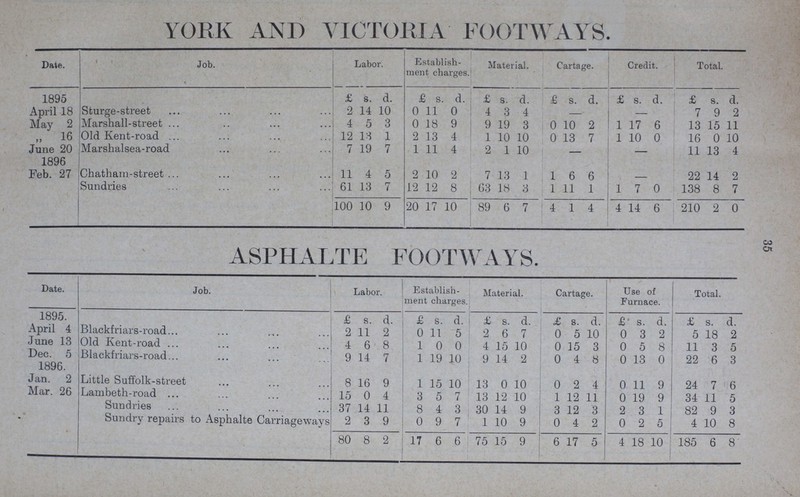 35 YORK AND VICTORIA FOOTWAYS. Date. Job. Labor. Establish ment charges. Material. Cartage. Credit. Total. 1895 £ s. d. £ s. d. £ s. d. £ s. d. £ s. d. £ 8. d. April 18 Sturge-street 2 14 10 0 11 0 4 3 4 — 7 9 2 May 2 Marshall-street 4 5 3 0 18 9 9 19 3 0 10 2 1 17 6 13 15 11 „ 16 Old Kent-road 12 13 1 2 13 4 1 10 10 0 13 7 1 10 0 16 0 10 June 20 Marshalsea-road 7 19 7 1 11 4 2 1 10 - — 11 13 4 1896 Feb. 27 Chatham-street 11 4 5 2 10 2 7 13 1 1 6 6 - 22 14 2 Sundries 61 13 7 12 12 8 63 18 3 1 11 1 1 7 0 138 8 7 100 10 9 20 17 10 89 6 7 4 1 4 4 14 6 210 2 0 ASPHALTE FOOTWAYS. Date. Job. Labor. Establish ment charges. Material. Cartage. Use of Furnace. Total. 1895. £ s. d. £ s. d. £ s. d. £ s. d. £ s. d. £ s. d. April 4 Blackf riars-road. 2 11 2 0 11 5 2 6 7 0 5 10 0 3 2 5 18 2 June 13 Old Kent-road 4 6 8 1 0 0 4 15 10 0 15 3 0 5 8 11 3 5 Dec. 5 Blackfriars-road 9 14 7 1 19 10 9 14 2 0 4 8 0 13 0 22 6 3 1896. Jan. 2 Little Suffolk-street 8 16 9 1 15 10 13 0 10 0 2 4 0 11 9 24 7 6 Mar. 26 Lambeth-road 15 0 4 3 5 7 13 12 10 1 12 11 0 19 9 34 11 5 Sundries 37 14 11 8 4 3 30 14 9 3 12 3 2 3 1 82 9 3 Sundry repairs to Asphalte Carriageways 2 3 9 0 9 7 1 10 9 0 4 2 0 2 0 4 10 8 80 8 2 17 6 6 75 15 9 6 17 5 4 18 10 185 6 8