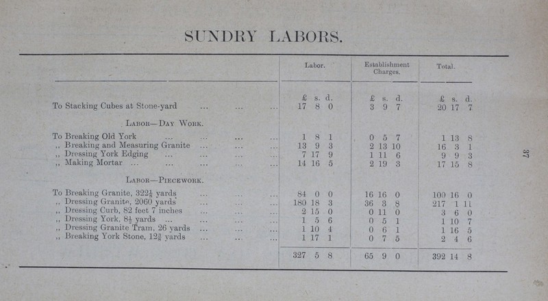 37 sundry labors. Labor. Establishment Charges. Total. £ s. d. £ s. d. £ s. d. To Stacking Cubes at Stone-yard 17 8 0 3 9 7 20 17 7 . Labor—Day Work. To Breaking Old York 1 8 1 0 5 7 1 13 8 ,, Breaking and Measuring Granite 13 9 3 2 13 10 16 3 1 ,, Dressing York Edging 7 17 9 1 11 6 9 9 3 ,, Making Mortar 14 16 5 2 19 3 17 15 8 Labor—Piecework. To Breaking Granite, 322 1/8-yards 84 0 0 16 16 0 100 16 0 ,, Dressing Granite, 2060 yards 180 18 3 36 3 8 217 1 11 ,, Dressing Curb, 82 feet 7 inches 2 15 0 0 11 0 3 6 0 ,, Dressing York. 8½ yards 1 5 6 0 5 1 1 10 7 ,, Dressing Granite Tram, 26 yards 1 10 4 0 6 1 1 16 5 ,, Breaking York Stone, 12 3/8 yards 1 17 1 0 7 5 2 4 6 327 5 8 65 9 0 392 14 8