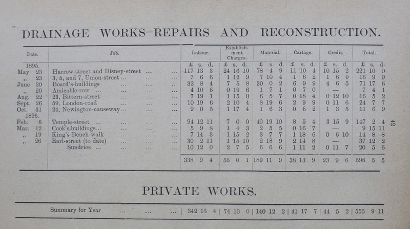 42 DRINAGE WORKS-REPAIRS AND RECONSTRUCTION. Date. Job. Labour. Establish ment Charges. Material. Cartage. Credit. Total. 1895. £ s. d. £ s. d. £ s. d. £ s. d. £ s. d. £ s. d. May 23 Harrow-street and Disney-street 117 13 3 24 16 10 78 4 9 11 10 4 10 15 2 221 10 0 „ 23 3, 5, and 7, Union-street 7 6 6 1 12 9 7 10 4 1 6 2 l 6 0 16 9 9 June 20 Board's-buildings 32 8 4 7 5 8 30 0 2 6 9 9 4 6 5 71 17 6 „ 20 Amicable-row 4 10 6 0 19 6 1 7 1 0 7 0 — 7 4 1 Aug. 22 23, Bittern-street 7 19 1 1 15 0 6 5 7 0 18 4 0 12 10 16 5 2 Sept. 26 59, London-road 10 19 6 2 10 4 8 19 6 2 9 9 0 11 6 24 7 7 Oct. 31 24, Newington-causeway 9 0 5 1 17 4 1 6 3 0 6 2 1 3 5 11 6 9 1896. Feb. 6 Temple-street 94 12 11 7 0 0 40 19 10 8 5 4 3 15 9 147 2 4 Mar. 12 Cook's-buildings 5 9 8 1 4 3 2 5 5 0 16 7 - 9 15 11 „ 19 King's Bench-walk 7 14 3 1 15 2 3 7 7 1 18 6 0 6 10 14 8 8 „ 26 Earl-street (to date) 30 2 11 1 15 10 2 18 9 2 14 8 - 37 12 2 Sundries 10 12 0 2 7 5 6 6 6 1 11 2 0 11 7 20 5 6 338 9 4 55 0 1 189 11 9 38 13 9 23 9 6 598 5 5 PRIVATE WORKS. Summary for Year 342 15 4 74 10 0 140 12 2 41 17 7 | 44 5 2 555 9 11