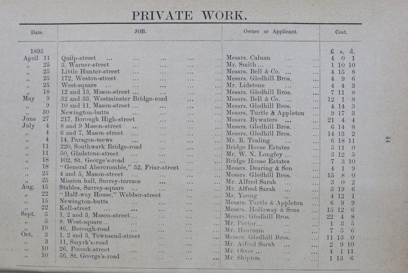 44 PRIVATE WORK. Date. JOB. Owner or Applicant. Cost. 1895 £ s. d. April 11 Quilp-street Messrs. Calnan 4 0 1 „ 25 3, Warner-street Mr. Smith 1 10 10 „ 25 Little Hunter-street Messrs. Bell & Co. 4 15 8 „ 25 172, Weston-street Messrs. Gledhill Bros. 4 9 6 „ 25 West-square Mr. Lidstone 4 4 3 „ 18 12 and 13, Mason-street Messrs. Gledhill Bros. 7 11 8 May 9 32 and 33, Westminster Bridge-road Messrs. Bell & Co. 12 1 8 „ 9 10 and 11, Mason-street Messrs. Gledhill Bros. 4 14 3 „ 30 Newington-butts Messrs. Turtle & Appleton 9 17 3 June 27 217, Borough High-street Messrs. Bywaters 21 4 4 July 4 8 and 9 Mason-street Messrs. Gledhill Bros. 6 14 8 „ 4 6 and 7, Mason-street Messrs. Gledhill Bros. 14 13 2 „ 4 14, Paragon-mews Mr. R. Tealing 6 18 11 „ 11 220, Southwark Bridge-road Bridge House Estates 5 11 0 „ 11 50, Gladstone-street Mr. W. N. Longley 3 12 5 „ 18 102, St. George's-road Bridge House Estates 7 3 10 „ 18 General Abercrombie,'' 52, Friar-street Messrs. Hearing; & Son 4 1 9 „ 25 4 and 5, Mason-street Messrs Gledhill Bros. 15 8 0 „ 25 Mission hall, Surrey-terrace Mr. Alfred Sarah 3 0 2 Aug. 15 Stables, Surrey-square Mr. Alfred Sarah 5 19 6 „ 22 Half-way House, Webber-street Mr. Young 4 12 1 „ 15 Newington-butts Messrs. Turtle & Appleton 6 9 9 „ 22 Kell-street Messrs. Holloway & Sons 15 12 6 Sept. 5 1, 2 and 3. Mason-street... Messrs. Gledhill Bros. 22 4 8 „ 5 8, West-square... Mr. Porter 1 3 5 „ 19 46, Borough-road Mr. Hearsum 7 5 6 Oct. 3 1, 2 and 3, Townsend-street Messrs. Gledhill Bros. 11 13 0 „ 3 11, Smyrk's-road Mr. Aifred Sarah 2 9 10 „ 10 26, Pocock-street Mr. Olver 4 1 11 „ 10 56, St. George's-road Mr. Shipton 1 13 6