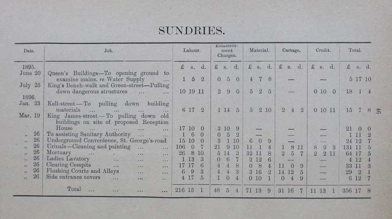 46 SUNDRIES. Date. Job. Labour. • Establish ment Charges. Material. Cartage. Credit. Total. 1895. £ s. d. £ s. d. £ s. d. £ s. d. £ s. d. £ s. d. June 20 Queen's Buildings—To opening ground to examine mains, re Water Supply 1 5 2 0 5 0 4 7 8 5 17 10 July 25 King's Bench-walk and Green-street—Pulling down dangerous structures 10 19 11 2 9 0 5 2 5 0 10 0 18 1 4 1896. Jan. 23 Kell-street—To pulling down building materials 6 17 2 1 14 5 5 2 10 2 4 2 0 10 11 15 7 8 Mar. 19 King James-street—To pulling down old buildings on site of proposed Reception House 17 10 0 3 10 9 21 0 0 „ 26 To assisting Sanitary Authority 1 6 0 0 5 2 1 11 2 „ 26 Underground Convenience, St. George's-road 15 10 0 3 1 10 6 0 9 24 12 7 „ 26 Urinals—Cleaning and painting 106 0 7 21 9 10 11 1 4 1 8 11 8 9 3 131 11 5 „ 26 Mortuary 26 8 10 5 14 3 32 11 8 2 5 7 2 2 11 64 17 5 „ 26 Ladies Lavatory 1 13 3 0 6 7 2 12 6 4 12 4 „ 26 Clearing Cesspits 17 17 6 4 4 8 0 8 4 11 0 9 33 11 3 „ 26 Flashing Courts and Alleys 6 9 3 4 4 3 3 16 2 14 12 5 29 2 1 „ 26 Side entrance covers 4 17 5 1 0 4 0 10 1 0 4 9 6 12 7 Total 216 15 1 48 5 4 71 13 9 31 16 7 11 13 1 356 17 8