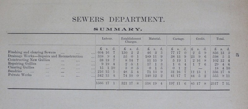 47 SEWERS DEPARTMENT. SUMMARY. Labour. Establishment Charges. Material. Cartage. Credit. Total. £ s. d. £ s. d. £ s. d. £ s. d. £ s. d. £ s. d. Flushing and clearing Sewers 604 16 7 130 2 2 46 3 3 77 17 0 2 5 9 856 13 3 Drainage Works—Repairs and Reconstruction 338 9 4 55 0 1 189 11 9 38 13 9 23 9 6 598 5 5 Constructing New Gullies 38 19 7 8 14 7 51 15 9 5 19 1 2 16 8 102 12 4 Repairing Gullies 9 19 4 2 5 1 17 1 3 1 6 4 1 7 6 29 4 6 Clearing Gullies 15 1 10 3 0 5 0 1 5 0 1 2 18 4 10 Sundries 216 15 1 48 5 4 71 13 9 31 16 7 11 13 1 356 17 8 Private Works 342 15 4 74 10 0 140 12 2 41 17 7 44 5 2 555 9 11 1566 17 1 321 17 8 516 19 4 197 11 6 85 17 8 2517 7 11