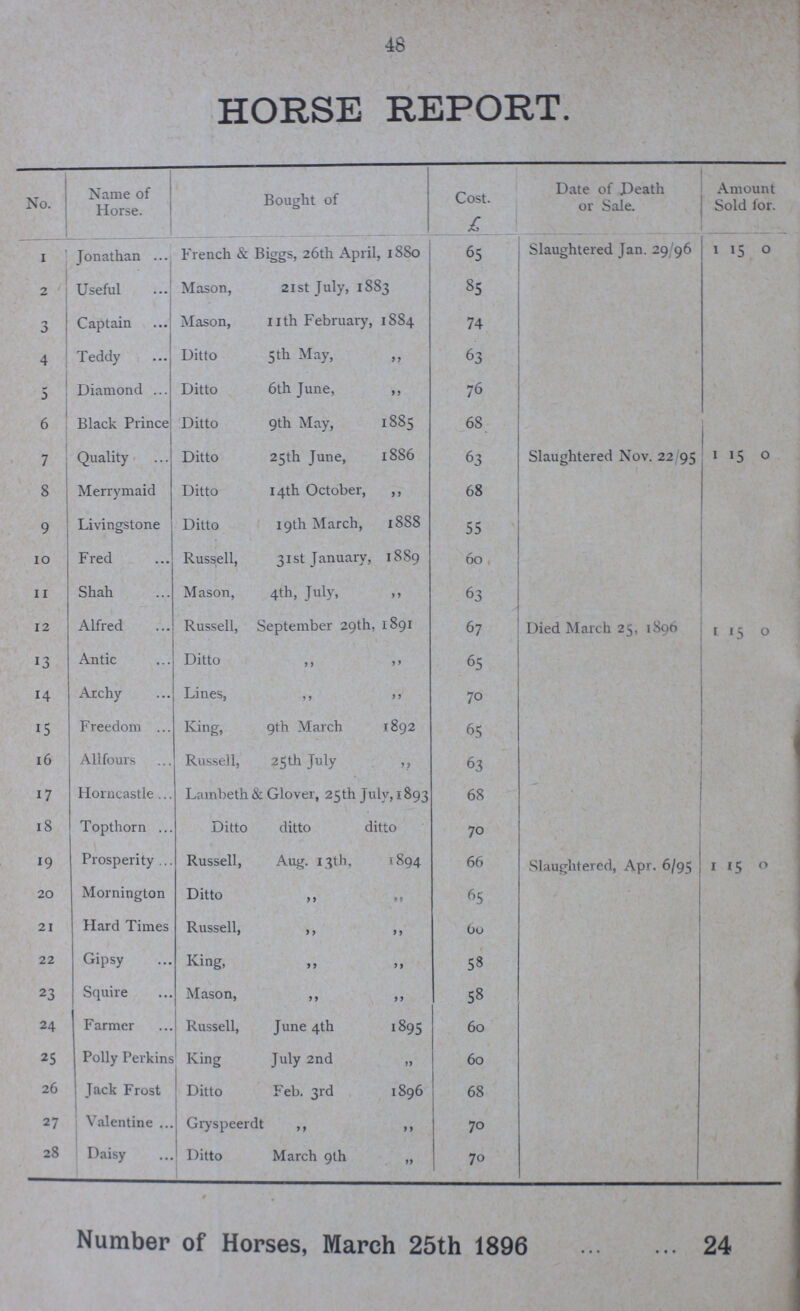 48 HORSE REPORT. No. Name of Horse. Bought of Cost. £ Date of Death or Sale. Amount Sold for. 1 Jonathan French & Biggs, 26th April, 1880 65 Slaughtered Jan. 29/96 1 15 0 2 Useful Mason, 21st July, 1883 85 3 Captain Mason, 11th February, 1884 74 4 Teddy Ditto 5 th May, „ 63 5 Diamond Ditto 6th June, „ 76 6 Black Prince Ditto 9th May, 1885 68 7 Quality Ditto 25th June, 1886 63 Slaughtered Nov. 22/95 1 5 0 8 Merrymaid Ditto 14th October, „ 68 9 Livingstone Ditto 19th March, 1888 55 10 Fred Russell, 31st January, 1889 60 11 Shah Mason, 4th, July, „ 63 12 Alfred Russell, September 29th, 1891 67 Died March 25, 1896 1 15 0 13 Antic Ditto „ „ 65 14 Archy Lines, „ „ 70 15 Freedom King, 9th March 1892 65 16 Allfours Russell, 25th July „ 63 17 Horncastle Lambeth & Glover, 25th July, 1893 68 18 Topthorn Ditto ditto ditto 70 19 Prosperity Russell, Aug. 13th, 1894 66 Slaughtered, Apr. 6/95 1 15 0 20 Mornington Ditto „ „ 65 21 Hard Times Russell, „ „ 60 22 Gipsy King, 58 23 Squire Mason, „ „ 58 24 Farmer Russell, June 4th 1895 60 25 Polly Perkins King July 2nd „ 60 < 26 Jack Frost Ditto Feb. 3rd 1896 68 27 Valentine Gryspeerdt „ „ 70 28 Daisy Ditto March 9th „ 70 Number of Horses, March 25th 1896 24