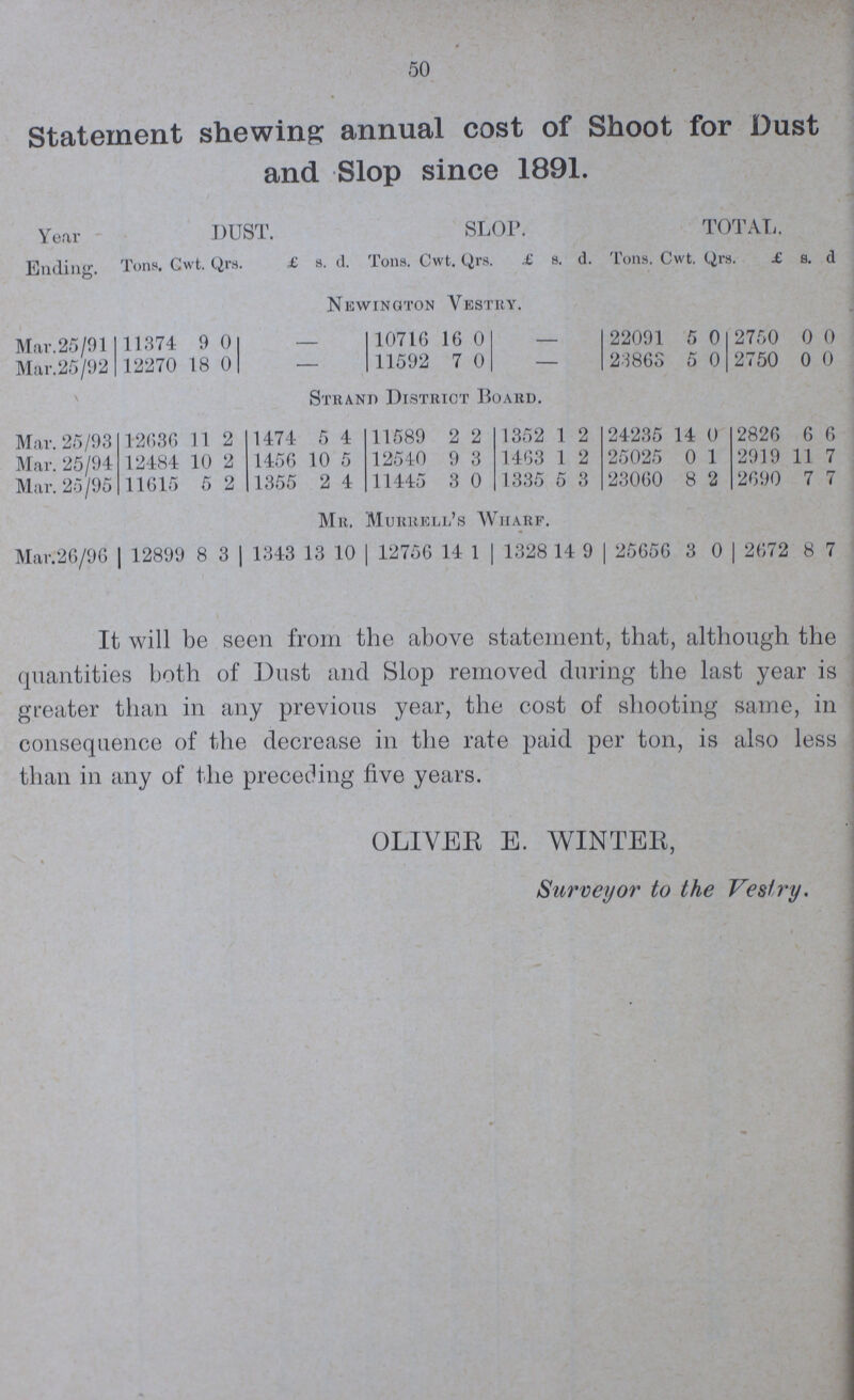 0 d 50 Statement shewing annual cost of Shoot for Dust and Slop since 1891. Year Ending. DUST SLOP. TOTAL. Tons. Cwt. Qrs. £ s. d. Tons. Cwt. Qrs. £ s. d. Tons. Cwt. Qrs. £ s. Newington Vestry. Mar. 25/91 11374 9 0 10716 16 0 22091 5 0 2750 0 Mar. 25/92 12270 18 0 11592 7 0 23863 5 0 2750 0 0 Strand District Board. Mar. 25/93 12636 11 2 1474 5 4 11589 2 2 1352 1 2 24235 14 0 2826 6 6 Mar. 25/94 12484 10 2 1456 10 5 12540 9 3 1463 1 2 25025 0 1 2919 11 7 Mar. 25/95 11615 5 2 1355 2 4 11445 3 0 1335 5 3 23060 8 2 2690 7 7 Mr. Murrell's Wharf. Mar. 26/96 | 12899 8 3 1343 13 10 12756 14 1 1328 14 9 25656 3 0 2672 8 7 It will be seen from the above statement, that, although the quantities both of Dust and Slop removed during the last year is greater than in any previous year, the cost of shooting same, in consequence of the decrease in the rate paid per ton, is also less than in any of the preceding five years. OLIVER E. WINTER, Surveyor to the Vestry.