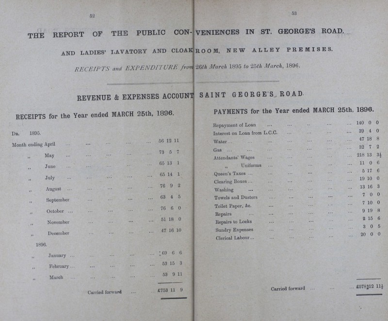 52 53 THE REPORT OF THE PUBLIC CON ??? VENIENCES IN ST. GEORGE'S ROAD. AND LADIES' LAVATORY AND CLOAK ??? ROOM, NEW ALLEY PREMISES. RECEIPTS and EXPENDITURE from 26th March 1895 to 25th March, 1896. REVENUE & EXPENSES ACCOUNT SAINT GEORGE'S ROAD RECEIPTS for the Year ended MARCH 25th, 1896. PAYMENTS for the Year ended MARCH 25th, 1896. Dr. 1895. Repayment of Loan 140 0 0 Interest on Loan from L.C.C. 39 4 0 Month ending April 56 12 11 Water 47 18 8 „ May 73 5 7 Gas 32 7 2 ,, June 65 13 1 Attendants' Wages 218 13 3½ „ Uniforms 11 0 6 „ July 65 14 1 Queen's Taxes 5 17 6 „ August 76 9 2 Clearing Boxes 19 10 0 Washing 13 16 3 ,, September 63 4 5 Towels and Dusters 7 0 0 „ October 76 6 0 Toilet Paper, &c. 7 10 0 „ November 51 18 0 Repairs 9 19 8 Repairs to Locks 2 15 6 „ December 47 16 10 Sundry Expenses 3 0 5 1896. Clerical Labour 20 0 0 „ January 69 6 6 „ February 53 15 3 „ March 53 9 11 Carried forward £753 11 9 Carried forward £578 12 11½