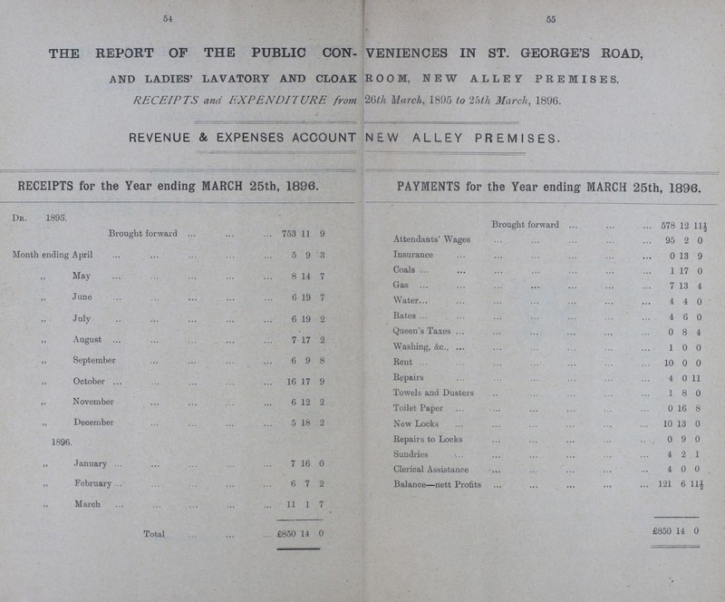 54 55 THE REPORT OF THE PUBLIC CON- ??? VENIENCES IN ST. GEORGE'S ROAD, AND LADIES' LAVATORY AND CLOAK ??? ROOM, NEW ALLEY PREMISES. RECEIPTS and EXPENDITURE from 26th March, 1895 to 25th March, 1896. REVENUE & EXPENSES ACCOUNT NEW ALLEY PREMISES. RECEIPTS for the Year ending MARCH 25th, 1896. PAYMENTS for the Year ending MARCH 25th, 1896. DR. 1895. Brought forward 578 12 11½ Brought forward 753 11 9 Attendants' Wages 95 2 0 Month ending April 5 9 3 Insurance 0 13 9 „ May 8 14 7 Coals 1 17 0 „ June 6 19 7 Gas 7 13 4 Water 4 4 0 „ July 6 19 2 Rates 4 6 0 „ August 7 17 2 Queen's Taxes 0 8 4 Washing, &c., 1 0 0 „ September 6 9 8 Rent 10 0 0 „ October 16 17 9 Repairs 4 0 11 Towels and Dusters 1 8 0 „ November 6 12 2 Toilet Paper 0 16 8 „ December 5 18 2 New Locks 10 13 0 1896. Repairs to Locks 0 9 0 „ January 7 16 0 Sundries 4 2 1 Clerical Assistance 4 0 0 „ February 6 7 2 Balance—nett Profits 121 6 11½ „ March 11 1 7 Total £850 14 0 £850 14 0