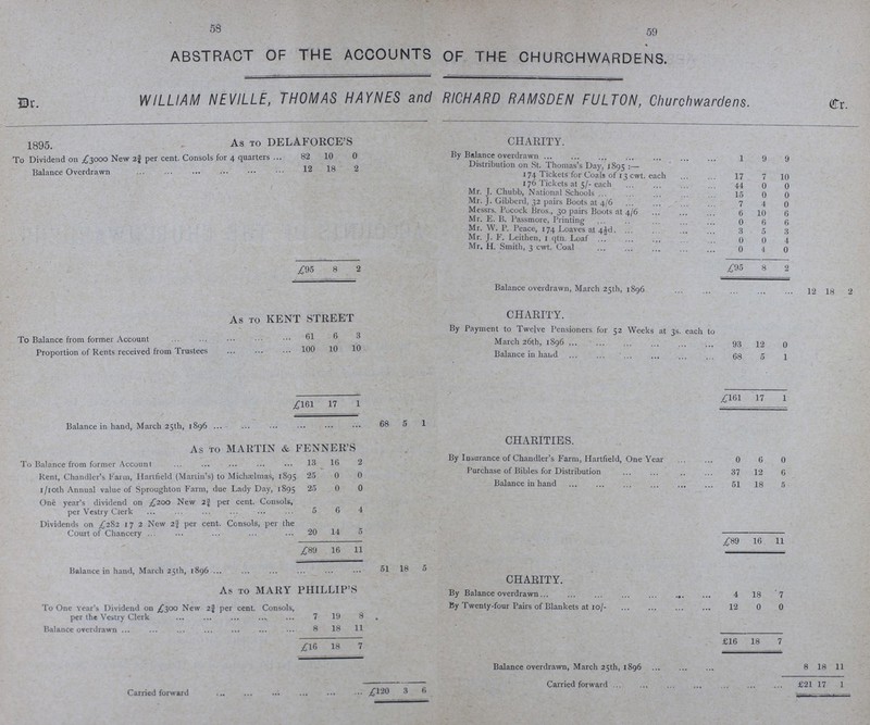 58 59 ABSTRACT OF THE ACCOUNTS OF THE CHURCHWARDENS. Dr. WILLIAM NEVILLE, THOMAS HAYNES and RICHARD RAMSDEN FULTON, Churchwardens. Cr. 1895. As to DELAFORCE'S CHARITY. To Dividend on £ 3000 New 2¾ per cent. Consols for 4 quarters 82 10 0 By Balance overdrawn 1 9 9 Balance Overdrawn 12 18 2 Distribution on St. Thomas's Day, 1895 :— 174 Tickets for Coals of 13 cwt. each 17 7 10 176 Tickets at 5/-each 44 0 0 Mr. J. Chubb, National Schools 15 0 0 Mr. J. Gibberd, 32 pairs Boots at 4/6 7 4 0 Messrs. Pocock Bros., 30 pairs Boots at 4/6 6 10 6 Mr. E. B. Passmore, Printing 0 6 6 Mr. W. P. Peace, 174 Loaves at 4½d. 3 5 3 Mr. J. F. Leithen, 1 qtn. Loaf 0 0 4 Mr. H. Smith, 3 cwt. Coal 0 4 0 £95 8 2 £95 8 2 Balance overdrawn, March 25th, 1896 12 18 2 As to KENT STREET CHARITY. To Balance from former Account 61 6 3 By Payment to Twelve Pensioners for 52 Weeks at 3s. each to March 26th, 1896 93 12 0 Proportion of Rents received from Trustees 100 10 10 Balance in hand 68 5 1 £161 17 1 £161 17 1 Balance in hand, March 25th, 1896 68 5 1 As TO MARTIN & FENNER'S CHARITIES. To Balance from former Account 13 16 2 By Insurance of Chandler's Farm, Hartfield, One Year 0 6 0 Rent, Chandler's Farm, Harlfield (Martin's) to Michaelmas, 1895 25 0 0 Purchase of Bibles for Distribution 37 12 6 1/10th Annual value of Sproughton Farm, due Lady Day, 1895 25 0 0 Balance in hand 51 18 5 One year's dividend on £200 New 2¾ per cent. Consols, per Vestry Clerk 5 6 4 Dividends on £282 17 2 New 2¾ per cent. Consols, per the Court of Chancery 20 14 5 £89 16 11 £89 16 11 Balance in hand. March 25th, 1806 51 18 5 CHARITY. As to MARY PHILLIP'S By Balance overdrawn 4 18 7 To One Year's Dividend on £300 New 2¾ per cent. Consols, per the Vestry Clerk 7 19 8 By Twenty-four Pairs of Blankets at 10/- 12 0 0 Balance overdrawn 8 18 11 £16 18 7 £16 18 7 Balance overdrawn, March 25th, 1896 8 18 11 Carried forward 3 6 Carried forward £21 17 1