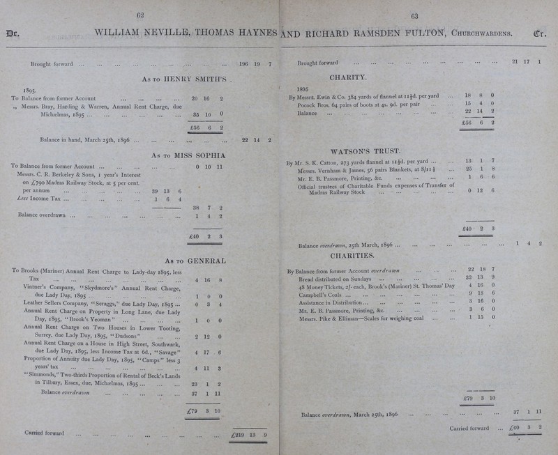 62 63 Dr. WILLIAM NEVILLE, THOMAS HAYNES AND RICHARD RAMSDEN FULTON, Churchwardens. Cr. Brought forward 196 19 7 Brought forward 21 17 1 As to HENRY SMITH'S . CHARITY. 1895. 1895 To Balance from former Account 20 16 2 By Messrs. Ewin & Co. 384 yards of flannel at 11½d. per yard 18 8 0 „ Messrs. Bray, Harding & Warren, Annual Rent Charge, due Michaelmas, 1895 35 10 0 Pocock Bros. 64 pairs of boots at 4s. 9d. per pair 15 4 0 Balance 22 14 2 £56 6 2 £56 6 2 Balance in hand, March 25th, 1896 22 14 2 As to MISS SOPHIA WATSON'S TRUST. To Balance from former Account 0 10 11 By Mr. S. K. Catton, 273 yards flannel at 11½d. per yard 13 1 7 Messrs. Vernham & James, 56 pairs Blankets, at 8/11½ 25 1 8 Messrs. C. R. Berkeley & Sons, 1 year's Interest on £790 Madras Railway Stock, at 5 per cent, per annum 39 13 6 • Mr. E. B. Passmore, Printing, &c. 1 6 6 Official trustees of Charitable Funds expenses of Transfer of Madras Railway Stock 0 12 6 Less Income Tax ... 1 6 4 38 7 2 Balance overdrawn 1 4 2 £40 2 3 £40 2 3 Balance overdrawn, 25th March, 1896 1 4 2 As to GENERAL CHARITIES. To Brooks (Mariner) Annual Rent Charge to Lady-day 1895, less Tax 4 16 8 By Balance from former Account overdrawn 22 18 7 Bread distributed on Sundays 32 13 9 Vintner's Company, Skydmore's Annual Rent Charge, due Lady Day, 1895 1 0 0 48 Money Tickets, 2/- each, Brook's (Mariner) St. Thomas' Day 4 16 0 Campbell's Coals 9 18 6 Leather Sellers Company, Scraggs, due Lady Day, 1895 0 3 4 Assistance in Distribution 3 16 0 Annual Rent Charge on Property in Long Lane, due Lady Day, 1895, Brook's Yeoman 1 0 0 Mr. E. B. Passmore, Printing, &c. 3 6 0 Messrs. Pike & Elliman—Scales for weighing coal 1 15 0 Annual Rent Charge on Two Houses in Lower Tooting, Surrey, due Lady Day, 1895, Dudsons 2 12 0 Annual Kent Charge on a House in High Street, Southwark, due Lady Day, 1895, less Income Tax at 6d., Savage 4 17 6 Proportion of Annuity due Lady Day, 1895, Camps less 3 years' tax 4 11 3 Simmonds, Two-thirds Proportion of Rental of Beck's Lands in Tilbury, Essex, due, Michælmas, 1895 23 1 2 Balance overdrawn• 37 1 11 £79 3 10 £79 3 10 Balance overdrawn, March 25th, 1896 37 1 11 Carried forward £219 13 9 Carried forward £60 3 2