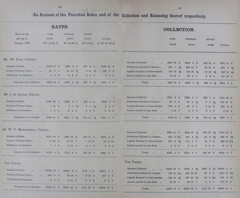 80 81 An Account of the Parochial Rates and of the Collection and Balancing thereof respectively. RATES. COLLECTION. Made on the 4th day of January, 1896. POOR rate. 11d. in the £. General rate. 9d. in the £. Sewers rate. 1d in the £ Totals. 1s. 9d. in the £. Poor rate. General rate. Sewers rate. Totals. Mr. W. Page, Collector. Amount Collected 3685 12 2 3010 7 6 335 17 4 7031 17 0 Amount of Rates 4160 11 4 3404 2 0 378 4 8 7942 18 0 Deductions allowed to Owners 294 1 6½ 240 12 2 26 14 8 561 8 4½ Arrears of former Rates 80 3 4 61 19 3½ 6 18 84 149 1 4 Legally Excused or Irrecoverable 181 12 44 148 16 3½ 16 10 8½ 346 19 4½ Additional Assessments 0 5 0 0 0 0 0 0 0 0 5 0 Arrears carried to next Rate 79 13 7 66 5 4 6 0 8 151 19 7 Amount to be Collected 4240 19 8 3466 1 3½ 385 3 4½ 8092 4 4 Totals 4240 19 8 3466 1 3½ 385 3 4½ 8092 4 4 Mr. J. H. Distin, Collector. Amount Collected 3915 6 8 3204 8 1 356 1 3 7475 16 0 Amount of Rates 4100 16 1 3360 2 3 373 6 11 7840 5 3 Deductions allowed to Owners 82 0 5 67 2 1½ 7 9 14 156 11 8 Arrears of former Rates 1 15 0 1 4 9½ 0 4 4½ 3 4 2 Legally Excused or Irrecoverable 108 4 5 87 8 l 9 15 6 205 8 0 Additional Assessments 0 0 0 0 0 0 0 0 0 0 0 0 Arrears carried to next Rate 2 19 7 2 8 9 0 5 5 5 13 9 Amount to be Collected 4108 11 1 3361 7 0½ 373 11 3½ 7843 9 5 Totals 4108 11 1 3361 7 04 373 11 34 7843 9 5 Mr. W. T. Montgomery, Collector. Amount Collected 3965 11 8 3244 10 1½ 360 10 7½ 7570 12 5 Amount of Rates 4519 10 8 3697 16 0 410 17 4 8628 4 0 Deductions Allowed to Owners 364 9 11¾ 298 4 6½ 33 2 84 695 17 2¾ Arrears of former Rates 19 10 4 13 14 7 1 12 11 34 17 10 Legally Excused or Irrecoverable 212 2 7¼ 171 7 8 19 2 8 402 12 11¼ Additional Assessments 3 3 3 2 11 9 0 5 9 6 0 9 Arrears carried to next Rate 0 0 0 0 0 0 0 0 0 0 0 0 Amount to be Collected 4542 4 3 3714 2 4 412 16 0 8669 2 7 Totals 4542 4 3 3714 2 4 412 16 0 8669 2 7 The Parish. The Parish. Amount Collected 11566 10 6 9459 5 8½ 1052 9 2½ 22078 5 5 Amount of Rates 12786 18 1 10462 0 3 1162 8 11 24411 7 3 Deductions Allowed to Owners 740 11 11¼ 605 18 10 67 6 6 1413 17 3¼ Arrears of former Rates 101 8 8 76 18 8 8 16 n 187 3 4 Legally Excused or Irrecoverable 501 19 4¾ 407 12 0½ 45 8 10½ 955 0 3¾ Additional Assessments 3 8 3 2 11 9 0 5 9 6 5 9 Arrears carried to next Rate 82 13 2 68 14 l 6 6 1 157 13 4 Amount to be Collected 12891 15 0 10541 10 8 1171 10 8 24604 16 4 Totals 12891 15 0 10541 10 8 1171 10 8 24604 16 4