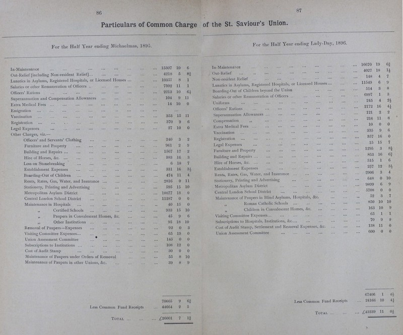 86 87 Particulars of Common Charge of the St. Saviour's Union. For the Half Year ending Michaelmas, 1895. For the Half Year ending Lady-Day, 1896. In-Maintenance 15,307 10 6 In-Maintenance 16670 19 6¾ Out-Relief [including Non-resident Relief 4218 5 8¾ Out-Relief 4027 18 1½ Lunatics in Asylums, Registered Hospitals, or Licensed Houses 10357 8 1 Non-resident Relief 148 4 7 Salaries or other Remuneration of Officers 7302 11 1 Lunatics in Asylums, Registered Hospitals, or Licensed Houses 11549 6 9 Officers' Rations 2213 10 6½ Boarding-Out of Children beyond the Union 514 3 8 Superannuation and Compensation Allowances 104 9 l1 Salaries or other Remuneration of Officers 6997 1 3 Extra Medical Fees 14 10 0 Uniforms 245 4 2½ Emigration ••• Officers' Rations 2172 16 4¼ Vaccination 353 15 11 Superannuation Allowances 121 2 2 Registration 370 9 6 Compensation „ 216 11 8 Legal Expenses 27 10 0 Extra Medical Fees 10 0 0 Other Charges, viz.— Vaccination 335 9 6 Officers' and Servants' Clothing 240 3 2 Registration 857 16 0 Furniture and Property 961 2 9 Legal Expenses 15 15 7 Building and Repairs 1567 17 2 Furniture and Property 1295 3 8¼ Hire of Horses, &c. 383 16 3 Building and Repairs 853 16 6¾ Loss on Stonebreaking 6 18 7 Hire of Horses, &c. 515 1 6 Establishment Expenses 331 16 3½ Establishment Expenses 257 12 3½ Boarding-Out of Children 474 11 4 Rents, Rates, Gas, Water, and Insurance 2906 3 4 Rents, Rates, Gas, Water, and Insurance 2816 0 11 Stationery, Printing and Advertising 648 0 10 Stationery, Printing and Advertising 595 15 10 Metropolitan Asylum District 9899 6 9 Metropolitan Asylum District 10077 18 0 Central London School District 5708 0 0 Central London School District 11287 0 0 Maintenance of Paupers in Blind Asylums, Hospitals, &c. 52 3 7 Maintenance in Hospitals 40 15 0 „ Roman Catholic Schools 850 10 10 „ Certified Schools 933 15 10 „ Children in Convalescent Homes, &c. 163 10 9 „ Paupers in Convalescent Homes, &c. 45 9 6 Visiting Committee Expenses 65 1 1 „ Other Institutions 95 18 10 Subscriptions to Hospitals, Institutions, &c. 70 9 9 Removal of Paupers—Expenses 92 0 3 Cost of Audit Stamp, Settlement and Removal Expenses, &c. 138 11 0 Visiting Committee Expenses 65 19 0 Union Assessment Committee 600 0 0 Union Assessment Committee 145 0 0 Subscriptions to Institutions 108 12 0 Cost of Audit Stamp 30 0 0 Maintenance of Paupers under Orders of Removal 55 8 10 Maintenance of Paupers in other Unions, &c. 39 8 9 ■ • 67406 1 4 h 70665 9 6¾ Less Common Fund Receipts ... 24166 10 Less Common Fund Receipts 44664 2 5 Total ... ,£43239 11 oi Total £26001 7 1¾