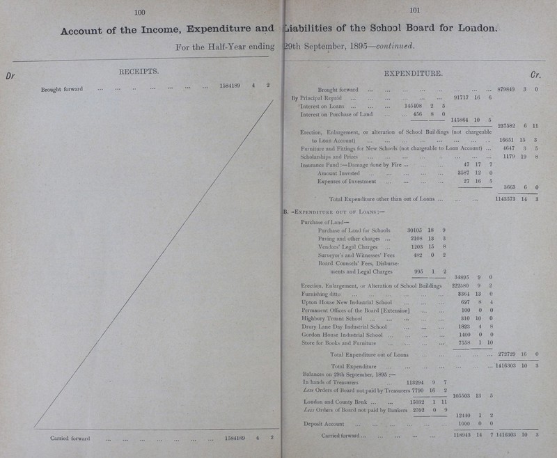 100 101 Account of the Income, Expenditure and Liabilities of the School Board for London. I For the Half-Year ending 29th September, 1895—continued. Dr. RECEIPTS. EXPENDITURE. Cr. Brought forward 1584189 4 2 Brought forward 879849 3 0 By Principal Repaid 91717 16 6 Interest on Loans 145408 2 5 145864 10 5 237582 6 11 Erection, Enlargement, or alteration of School Buildings (not chargeable to Loan Account) 16651 15 3 Furniture and Fittings for New Schools (not chargeable to Loan Account) 4647 3 5 Scholarships and Prizes 1179 19 8 Insurance Fund:—Damage done by Fire 47 17 7 Amount Invested 3587 12 0 Expenses of Investment 27 16 5 3663 6 0 Total Expenditure other than out of Loans 1143573 14 3 B.-Expenditure out of Loans:— Purchase of Land— Purchase of Land for Schools 30105 18 9 Paving and other charges 2108 13 3 Vendors' Legal Charges 1203 15 8 Surveyor's and Witnesses' Fees 482 0 2 Board Counsels' Fees, Disburse ments and Legal Charges 995 1 2 34895 9 0 Erection, Enlargement, or Alteration of School Buildings 222580 9 2 Furnishing ditto 3364 13 0 Upton House New Industrial School 697 8 4 Permanent Offices of the Board [Extension] 100 0 0 Highbury Truant School 310 10 0 Drury Lane Day Industrial School 1823 4 8 Gordon House Industrial School 1400 0 0 Store for Books and Furniture 7558 1 10 Total Expenditure out of Loans 272729 16 0 Total Expenditure 1416303 10 3 Balances on 29th September, 1895:— In hands of Treasurers 113294 9 7 Less Orders of Board not paid by Treasurers 7790 16 2 105503 13 5 London and County Bank 15032 1 11 Less Orders of Board not paid by Bankers 2592 0 9 12440 1 2 Deposit Account 1000 0 0 Carried forward 1584189 4 2 Carried forward 118943 14 7 1416303 10 3