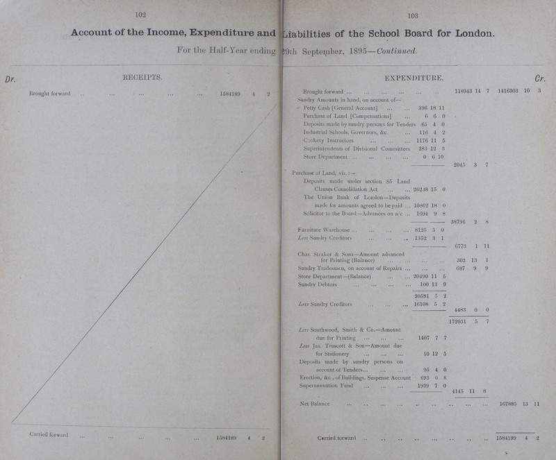 102 103 Account of the Income, Expenditure and Liabilities of the School Board for London. For the Half-Year ending 29th September, 1895—Continued. Dr. RECEIPTS. EXPENDITURE. Cr. Brought forward 1584189 4 2 Brought forward 118943 14 7 1416303 10 3 Sundry Amounts in hand, on account of— Petty Cash [General Account] 396 18 11 Purchase of Land [Compensations] 6 6 0 Deposits made by sundry persons for Tenders 65 4 0 Industrial Schools, Governors, &c. 116 4 2 Cookery Instructors 1176 11 5 Superintendents of Divisional Committees 283 12 3 Store Department 0 6 10 2045 3 7 Purchase of Land, viz.:— Deposits made under section 85 Land Clauses Consolidation Act 26238 15 0 The Union Bank of London—Deposits made for amounts agreed to be paid 10862 18 0 Solicitor to the Board—Advances on a/c 1694 9 8 38796 2 8 Furniture Warehouse 8125 5 0 Less Sundry Creditors 1352 3 1 6773 1 11 Chas. Straker & Sons—Amount advanced for Printing (Balance) 302 13 1 Sundry Tradesmen, on account of Repairs 687 9 9 Store Department—(Balance) 20490 11 5 Sundry Debtors 100 13 9 20591 5 2 Less Sundry Creditors 16108 5 2 4483 0 0 . 172031 5 7 Less Southwood, Smith & Co.—Amount due for Printing 1407 7 7 Less Jas. Truscott & Son—Amount due for Stationery 10 12 5 Deposits made by sundry persons on account of Tenders 95 4 0 Erection, &c., of Buildings, Suspense Account 693 0 8 Superannuation Fund 1939 7 0 4145 11 8 Net Balance 167885 13 11 Carried forward 1584189 4 2 Carried forward 1584189 4 2