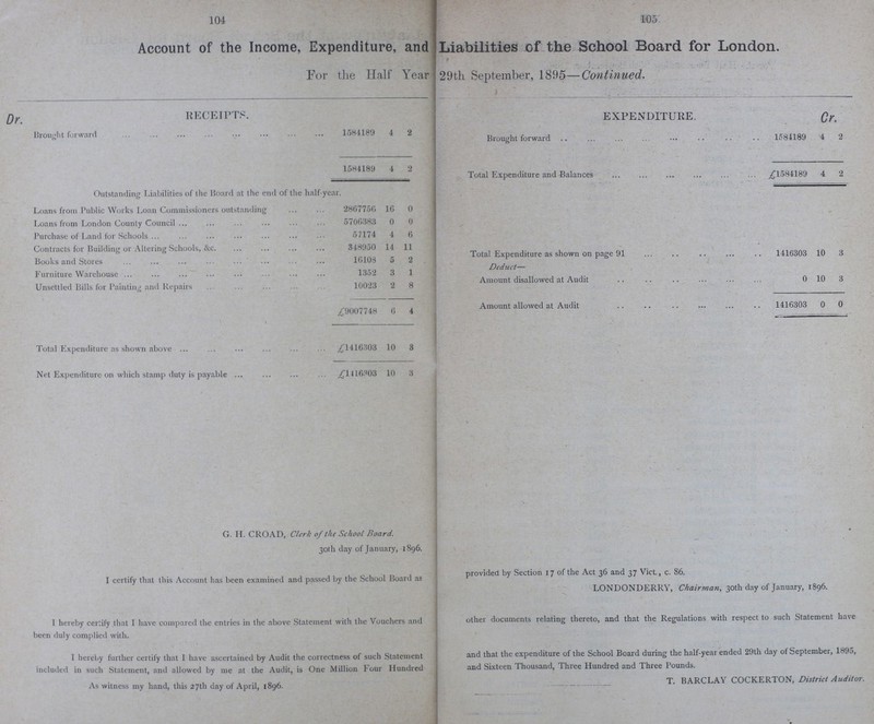 104 105 Account of the Income, Expenditure, and Liabilities of the School Board for London. For the Half Year 29th September, 1895—Continued. RECEIPTS. EXPENDITURE. Cr. Brought forward 1584189 4 2 Brought forward 1584189 4 2 1584189 4 2 Total Expenditure and Balances £1584189 4 2 Outstanding Liabilities of the Board at the end of the half-year. Loans from Public Works Loan Commissioners outstanding 2867756 16 0 Loans from London County Council 5706383 0 0 Purchase of Land for Schools 57174 4 6 Contracts for Building or Altering Schools, &c. 348950 14 11 Total Expenditure as shown on page 91 1416303 10 3 Books and Stores 16108 5 2 Furniture Warehouse 1352 3 1 Deduct— Unsettled Bills for Painting and Repairs 10023 2 8 Amount disallowed at Audit 0 10 3 £9007748 6 4 Amount allowed at Audit 1416303 0 0 Total Expenditure as shown above £1416303 10 3 / Net Expenditure on which stamp duty is payable £1416303 10 3 G. H. CROAD, Clerk of the School Board. 30th day of January, 1896. I certify that this Account has been examined and passed by the School Board as provided by Section 17 of the Act 36 and 37 Vict., c. 86. LONDONDERRY, Chairman, 30th day of January, 1896. I hereby certify that I have compared the entries in the above Statement with the Vouchers and other documents relating thereto, and that the Regulations with respect to such Statement have been duly complied with. I hereby further certify that 1 have ascertained by Audit the correctness of such Statement and that the expenditure of the School Board during the half-year ended 29th day of September, 1895, included in such Statement, and allowed by me at the Audit, is One Million Four Hundred and Sixteen thousand, Three Hundred and Three Pounds. As witness my hand, this 27th day of April, 1896. T. BARCLAY COCKERTON, District Auditor.