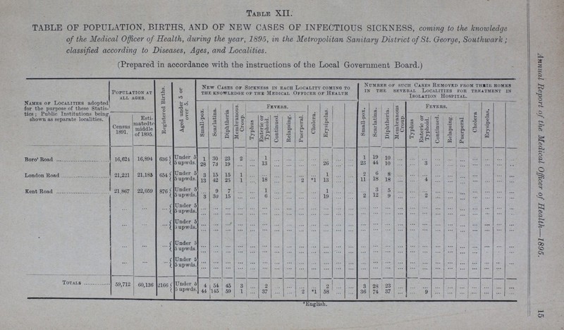 15 Annual Report of the Medical Officer of Health—1895. Table XII. TABLE OF POPULATION, BIRTHS, AND OF NEW CASES OF INFECTIOUS SICKNESS, coming to the knowledge of the Medical Officer of Health, during the year, 1895, in the Metropolitan Sanitary District of St. George, Southwark; classified according to Diseases, Ages, and Localities. (Prepared in accordance with the instructions of the Local Government Board.) Names of Localities adopted for the purpose of these Statis tics ; Public Institutions being shown as separate localities. Population at all ages. Registered Births. Aged under 5 or over 5. New Cases of Sickness in each Locality coming to the knowledge of the Medical Officer of Health Number of such Cases Removed from their homes in the several Localities for treatment in Isolation Hospital. Small-pox. Scarlatina. Diphtheria Membranous. Croup. Fevers. Cholera. Erysipelas. Small-pox. Scarlatina. Diphtheria. Membranous Croup. Fevers. Cholera Erysipelas. Census 1891. Esti matedte middle of 1895. Typhus Enteric or Typhoid. Continued. Relapsing. Puerperal. Typhus Enteric or Typhoid. Continued. Relapsing. Puerperal Boro' Road 16,621 16,894 636 Under 5 1 30 23 2 ... 1 ... ... ... ... ... ... ... 1 19 10 ... ... ... ... ... ... ... ... ... ... 5 upwds. 28 73 19 13 26 23 44 10 ... ... 3 ... ... ... ... ... ... ... London Road 21,221 21,185 654 Under 5 3 15 15 1 1 2 6 8 ... ... ... ... ... ... ... ... ... ... 5 upwds. 13 42 25 1 18 *1 13 11 18 18 ... ... 4 ... ... ... ... ... ... ... Kent Road 21,867 22,059 876 Under 5 9 7 ... ... 1 1 3 5 ... ... ... ... ... ... ... ... ... ... 5 upwds. 3 30 15 6 19 2 12 9 ... ... 2 ... ... ... ... ... ... ... ... ... ... Under 5 ... ... ... ... ... ... ... ... ... ... ... ... ... ... ... ... ... ... ... ... ... ... ... ... ... ... 5 upwds. ... ... ... ... ... ... ... ... ... ... ... ... ... ... ... ... ... ... ... ... ... ... ... ... ... ... ... ... ... Under 5 ... ... ... ... ... ... ... ... ... ... ... ... ... ... ... ... ... ... ... ... ... ... ... ... ... ... 5 upwds. ... ... ... ... ... ... ... ... ... ... ... ... ... ... ... ... ... ... ... ... ... ... ... ... ... ... ... ... ... Under 5 ... ... ... ... ... ... ... ... ... ... ... ... ... ... ... ... ... ... ... ... ... ... ... ... ... ... 5 upwds. ... ... ... ... ... ... ... ... ... ... ... ... ... ... ... ... ... ... ... ... ... ... ... ... ... ... ... ... ... Under 5 ... ... ... ... ... ... ... ... ... ... ... ... ... ... ... ... ... ... ... ... ... ... ... ... ... ... 5 upwds. ... ... ... ... ... ... ... ... ... ... ... ... ... ... ... ... ... ... ... ... ... ... ... ... ... ... Totals 59,712 60,136 2166 Under 6 4 54 45 3 ... 2 ... ... ... ... 2 ... ... 3 28 23 ... ... ... ... ... ... ... ... ... ... 5 upwads 44 145 59 1 ... 37 ... ... 2 *1 58 ... ... 36 74 37 ... ... 9 ... ... ... ... ... ... ... * English.