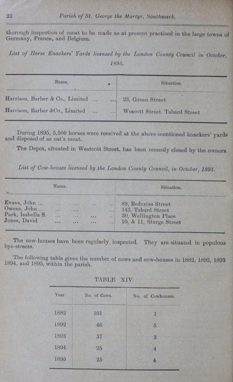 22 Parish of St. George the Martyr, Southwark. thorough inspection of meat to be made as at present practised in the large towns of Germany, France, and Belgium. List of Horse Knackers Yards licensed by the London County Council in October, 1895. Name. Situation. Harrison, Barber Co., Limited 23, Green Street Harrison, Barber &Co., Limited Wescott Street. Tabard Street During 1895, 5,500 horses were received at the above-mentioned knackers' yards and disposed of as cat's meat. The Depot, situated in Westcott Street, has been recently closed by the owners. List of Cow-houses licensed by the London County Council, in October, 1895. Name. Situation. Evans, John 89, Redcross Street Owens, John 143, Tabard Street Park, Isabella S. 30, Wellington Place Jones, David 10, & 11, Sturge Street The cow-houses have been regularly inspected. They are situated in populous bye-streets. The following table gives the number of cows and cow-houses in 1882, 1892, 1893 1894, and 1895, within the parish. TABLE XIV. Year No. of Cows. No. of Cowhouses. 1882 101 1 1892 46 5 1893 37 3 1894 25 4 1895 25 4