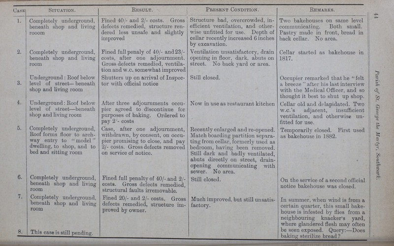 44 Parish of St. George the Martyr, Southwork. Cask Situation. Result. Present Condition. Remarks. 1. Completely underground, beneath shop and living l-ooom Fined 40/- and 2/- costs. Gross defects remedied, structure ren dered less unsafe and slightly improved Structure bad, overcrowded, in efficient ventilation, and other wise unfitted for use. Depth of cellar recently increased 6 inches by excavation. Two bakehouses on same level communicating. Both small. Pastry made in front, bread in back cellar. No area. 2. Completely underground, beneath shop and living room Fined fullpenaly of 40/- and 23/ costs, after one adjournment. Gross defects remedied, ventila tion and w.c. somewhat improved Ventilation unsatisfactory, drain opening in floor, dark, abuts on street. No back yard or area. Cellar started as bakehouse in 1817. 3. Underground: Roof below level of street— beneath shop and living room Shutters up on arrival of Inspec tor with official notice Still closed. Occupier remarked that he felt a breeze after his last interview with the Medical Officer, and so thought it best to shut up shop. 4. Underground: Roof below level of street—beneath shop and living room After three adjournments occu pier agreed to discontinue for purposes of baking. Ordered to pay 2'- costs Now in use as restaurant kitchen Cellar old and delapidated. Two w.c.'s adjacent, insufficient ventilation, and otherwise un fitted for use. 5. Completely underground, Roof forms floor to arch way entry to model dwelling, to shop, and to bed and sitting room Case, after one adjournment, withdrawn, by consent, on occu pier promising to close, and pay 2/- costs. Gross defects removed on service of notice. Recently enlarged and re-opened. Match boarding partition separa ting from cellar, formerly used as bedroom, having been removed. Still dark and badly ventilated, abuts directly on street, drain opening communicating with sewer. No area. Temporarily closed. First used as bakehouse in 1882. * 6. Completely underground, beneath shop and living room Fined full penalty of 40/- and 2/ costs. Gross defects remedied, structural faults irremovable. Still closed. On the service of a second official notice bakehouse was closed. 7. Completely underground, beneath shop and living room Fined 20/- and 2/- costs. Gross defects remedied, structure im proved by owner. Much improved, but still unsatis factory. In summer, when wind is from a certain quarter, this small bake house is infested by flies from a neighbouring knacker's yard, where glandered flesh may often be seen exposed. Query:—Does baking sterilize bread ? 8. This case is still pending.