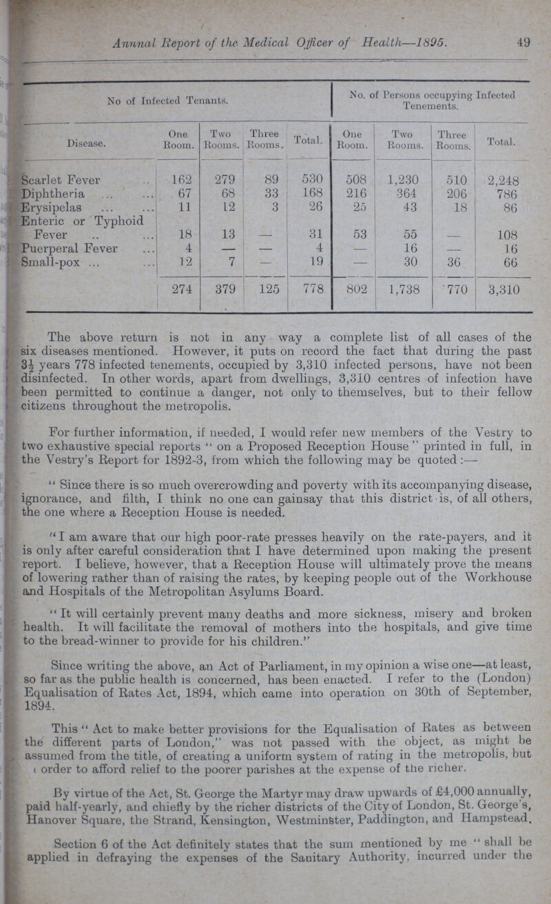 49 Annual Report of the- Medical Officer of Health—1895. No of Infected Tenants. No. of Persons occupying Infected Tenements. Disease. One Room. Two Rooms. Three Rooms. Total. One Room. Two Rooms. Three Rooms. . Scarlet Fever 162 279 89 530 508 1,230 510 2,248 Diphtheria 67 68 33 168 216 364 206 786 Erysipelas 11 12 3 26 25 43 18 86 Enteric or Typhoid Fever 18 13 — 31 53 55 — 108 Puerperal Fever 4 — — 4 — 16 — 16 Small-pox 12 7 — 19 — 30 36 66 274 379 125 778 802 1,738 770 3,310 The above return is not in any way a complete list of all cases of the six diseases mentioned. However, it puts on record the fact that during the past 3½ years 778 infected tenements, occupied by 3,310 infected persons, have not been disinfected. In other words, apart from dwellings, 3,310 centres of infection have been permitted to continue a danger, not only to themselves, but to their fellow citizens throughout the metropolis. For further information, if needed, I would refer new members of the Vestry to two exhaustive special reports on a Proposed Reception House printed in full, in the Vestry's Report for 1892-3, from which the following may be quoted :—  Since there is so much overcrowding and poverty with its accompanying disease, ignorance, and filth, I think no one can gainsay that this district is, of all others, the one where a Reception House is needed. I am aware that our high poor-rate presses heavily on the rate-payers, and it is only after careful consideration that I have determined upon making the present report. I believe, however, that a Reception House will ultimately prove the means of lowering rather than of raising the rates, by keeping people out of the Workhouse and Hospitals of the Metropolitan Asylums Board. It will certainly prevent many deaths and more sickness, misery and broken health. It will facilitate the removal of mothers into the hospitals, and give time to the bread-winner to provide for his children.'' Since writing the above, an Act of Parliament, in my opinion a wise one—at least, so far as the public health is concerned, has been enacted. I refer to the (London) Equalisation of Rates Act, 1894, which came into operation on 30th of September, 1894. This Act to make better provisions for the Equalisation of Rates as between the different parts of London, was not passed with the object, as might be assumed from the title, of creating a uniform system of rating in the metropolis, but i order to afford relief to the poorer parishes at the expense of the richer. By virtue of the Act, St. George the Martyr may draw upwards of £4,000 annually, paid half-yearly, and chiefly by the richer districts of the City of London, St. George's, Hanover Square, the Strand, Kensington, Westminster, Paddington, and Hampstead. [Section 6 of the Act definitely states that the sum mentioned by me  shall be applied in defraying the expenses of the Sanitary Authority, incurred under the