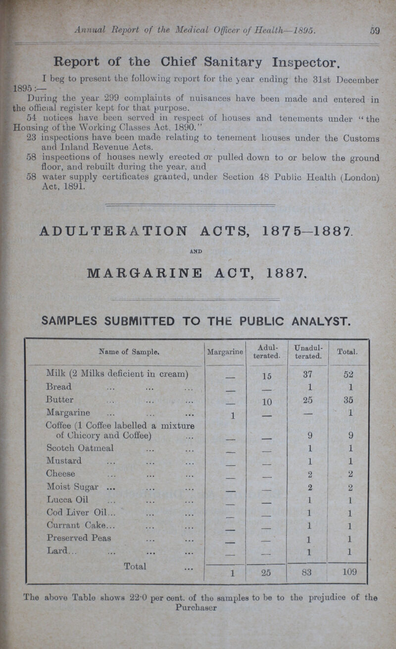 Annual Report of the Medical Officer of Health—1895. 59 Report of the Chief Sanitary Inspector. I beg to present the following report for the year ending the 31st December 1895:— During the year 299 complaints of nuisances have been made and entered in the official register kept for that purpose. 54 notices have been served in respect of houses and tenements under the Housing of the Working Classes Act, 1890. 23 inspections have been made relating to tenement houses under the Customs and Inland Revenue Acts. 58 inspections of houses newly erected or pulled down to or below the ground floor, and rebuilt during the year, and 58 water supply certificates granted, under Section 48 Public Health (London) Act, 1891. ADULTERATION ACTS, 1875—1887 and MARGARINE ACT, 1887. SAMPLES SUBMITTED TO THE PUBLIC ANALYST. Name of Sample. Margarine Adul terated. Unadul terated. Total. Milk (2 Milks deficient in cream) — 15 37 52 Bread — — 1 1 Butter — 10 25 35 Margarine 1 — — 1 Coffee (1 Coffee labelled a mixture of Chicory and Coffee) — — 9 9 Scotch Oatmeal — — 1 1 Mustard — — 1 1 Cheese — — 2 2 Moist Sugar — — 2 2 Lucca Oil — — 1 1 Cod Liver Oil — — 1 1 Currant Cake — — 1 1 Preserved Peas — — 1 1 Lard — — 1 1 Total 1 25 83 109 The above Table shows 22.0 per cent. of the samples to be to the prejudice of the Purchaser