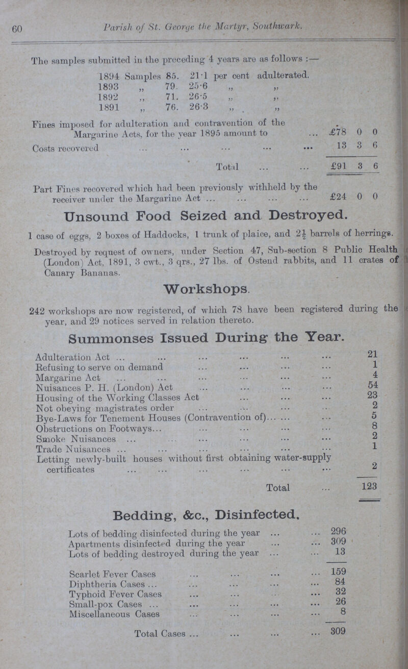 60 Parish of St. George the Martyr, Southwark. The samples submitted in the preceding 4 years are as follows:— 1894 Samples 85. 21.1 per cent adulterated. 1893 „ 79. 25.6 „ „ 1892 „ 71. 26.5 „ „ 1891 „ 76. 26.3 „ „ Fines imposed for adulteration and contravention of the Margarine Acts, for the year 1895 amount to £78 0 0 Costs recovered 13 3 6 Total £91 3 6 Part Fines recovered which had been previously withheld by the receiver under the Margarine Act £24 0 0 Unsound Food Seized and Destroyed. 1 case of eggs, 2 boxes of Haddocks, 1 trunk of plaice, and 2½ barrels of herrings. Destroyed by request of owners, under Section 47, Sub-section 8 Public Health (London) Act, 1891, 3 cwt., 3 qrs., 27 lbs. of Ostend rabbits, and 11 crates of Canary Bananas. Workshops. 242 workshops are now registered, of which 78 have been registered during the year, and 29 notices served in relation thereto. Summonses Issued During the Year. Adulteration Act 21 Refusing to serve on demand 1 Margarine Act 4 Nuisances P. H. (London) Act 54 Housing of the Working Classes Act 23 Not obeying magistrates order 2 Bye-Laws for Tenement Houses (Contravention of) 5 Obstructions on Footways 8 Smoke Nuisances 2 Trade Nuisances 1 Letting newly-built houses without first obtaining water-supply certificates 2 Total 123 Bedding, &c., Disinfected. Lots of bedding disinfected during the year 296 Apartments disinfected during the year 309 Lots of bedding destroyed during the year 13 Scarlet Fever Cases 159 Diphtheria Cases 84 Typhoid Fever Cases 32 Small-pox Cases 26 Miscellaneous Cases 8 Total Cases 309