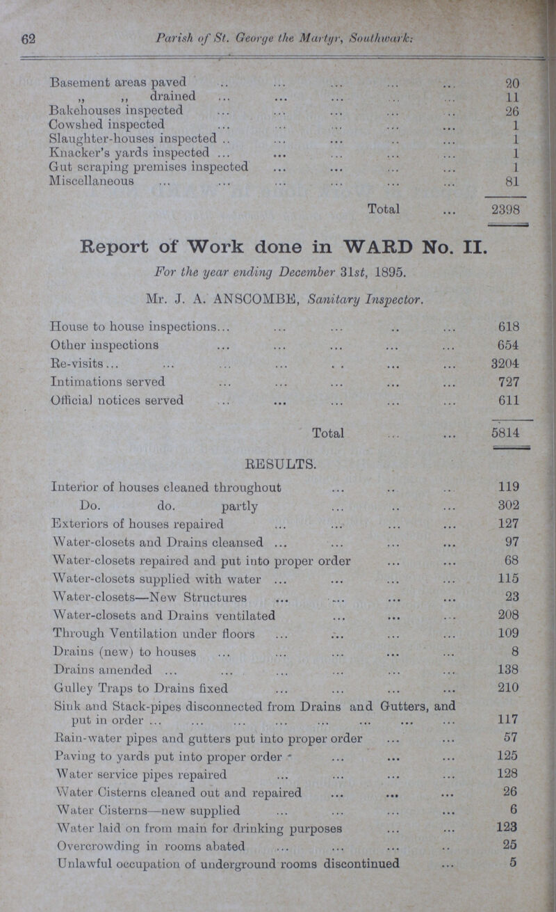 62 Parish of St. George the Martyr, Southwark: Basement areas paved 20 „ ,, drained 11 Bakehouses inspected 26 Cowshed inspected 1 Slaughter-houses inspected 1 Knacker's yards inspected 1 Gut scraping premises inspected 1 Miscellaneous 81 Total 2398 Report of Work done in WARD No. II. For the year ending December 31st, 1895. Mr. J. A. ANSCOMBE, Sanitary Inspector. House to house inspections 618 Other inspections 654 Re-visits 3204 Intimations served 727 Official notices served 611 Total 5814 RESULTS. Interior of houses cleaned throughout 119 Do. do. partly 302 Exteriors of houses repaired 127 Water-closets and Drains cleansed 97 Water-closets repaired and put into proper order 68 Water-closets supplied with water 115 Water-closets—New Structures 23 Water-closets and Drains ventilated 208 Through Ventilation under floors 109 Drains (new) to houses 8 Drains amended 138 Gulley Traps to Drains fixed 210 Sink and Stack-pipes disconnected from Drains and Gutters, and put in order 117 Rain-water pipes and gutters put into proper order 57 Paving to yards put into proper order 125 Water service pipes repaired 128 Water Cisterns cleaned out and repaired 26 Water Cisterns—new supplied 6 Water laid on from main for drinking purposes 123 Overcrowding in rooms abated 25 Unlawful occupation of underground rooms discontinued 5