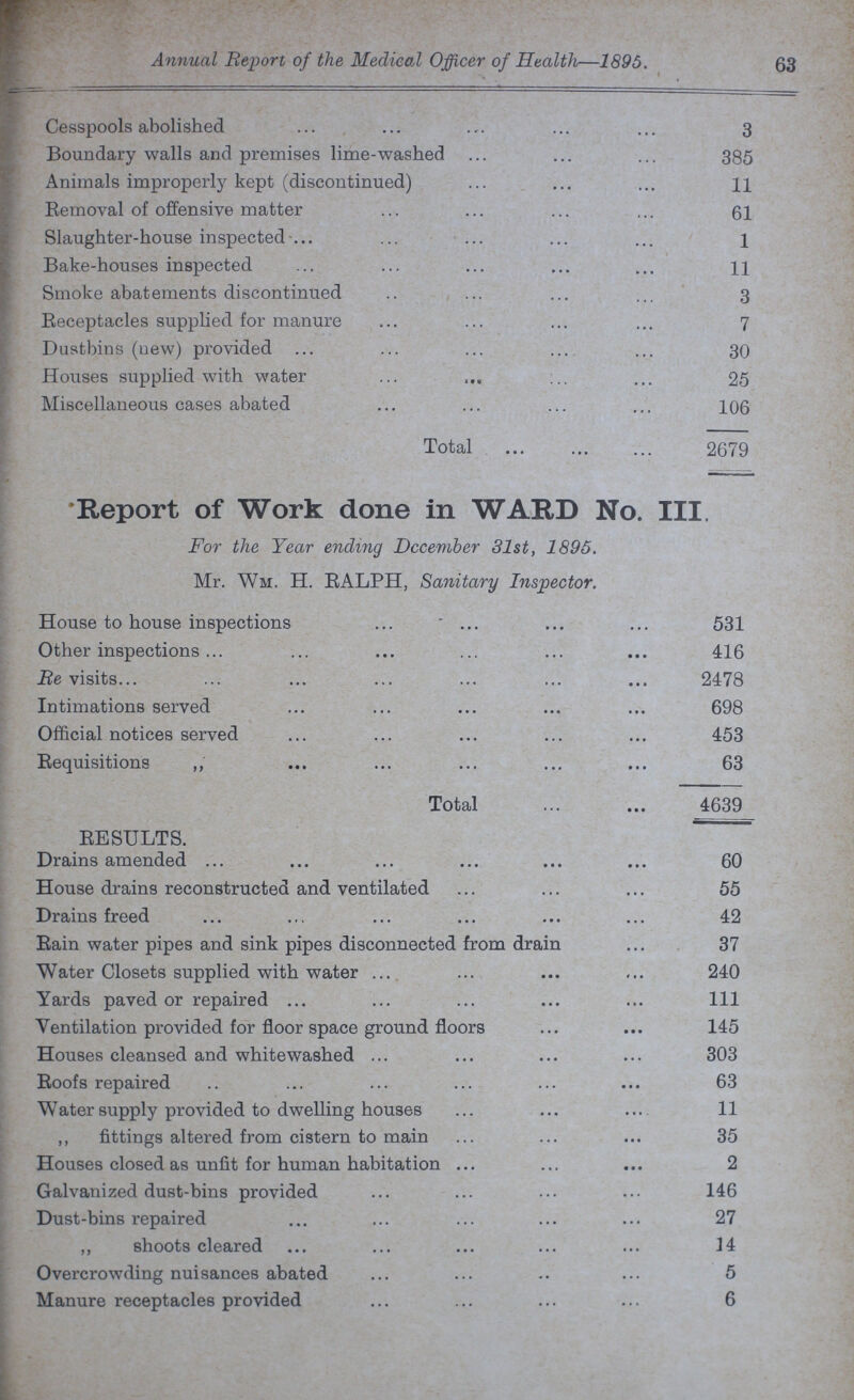 Annual Report of the Medical Officer of Health—1895. 63 Cesspools abolished 3 Boundary walls and premises lime-washed 385 Animals improperly kept (discontinued) 11 Removal of offensive matter 61 Slaughter-house inspected 1 Bake-houses inspected 11 Smoke abatements discontinued 3 Receptacles supplied for manure 7 Dustbins (new) provided 30 Houses supplied with water 25 Miscellaneous cases abated 106 Total 2679 Report of Work done in WARD No. III. For the Year ending December 31st, 1895. Mr. Wm. H. RALPH, Sanitary Inspector. House to house inspections 531 Other inspections 416 Be visits 2478 Intimations served 698 Official notices served 453 Requisitions ,, 63 Total 4639 RESULTS. Drains amended 60 House drains reconstructed and ventilated 55 Drains freed 42 Rain water pipes and sink pipes disconnected from drain 37 Water Closets supplied with water 240 Yards paved or repaired 111 Ventilation provided for floor space ground floors 145 Houses cleansed and whitewashed 303 Roofs repaired 63 Water supply provided to dwelling houses 11 ,, fittings altered from cistern to main 35 Houses closed as unfit for human habitation 2 Galvanized dust-bins provided 146 Dust-bins repaired 27 ,, shoots cleared 14 Overcrowding nuisances abated 5 Manure receptacles provided 6