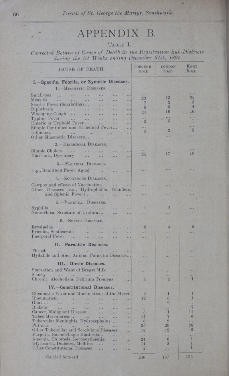 66 Parish, of St. George the Martyr, Southwark. APPENDIX B. Table I. Corrected Return of Cause of Death in the Registration Sub-Districts durinq the 52 Weeks ending December 31st, 1895. CAUSE OF DEATH. BOROUGH ROAD LONDON ROAD Kent Road. I. Specific, Febrile, or Zymotic Diseases. 1.—Miasmatic Diseases. Small-pox ... ... ... Measles 23 13 35 Scarlet Fever (Scarlatina) 7 2 5 Diphtheria 5 5 4 Whooping-Cough 24 16 16 Typhus Fever ... ... ... Enteric or Typhoid Fever 3 5 1 Simple Continued and Ill-defined Fever ... ... ... Influenza 4 3 5 Other Miasmatic Diseases ... ... ... 2.—Diarrhœal Diseases. Simple Cholera ... ... ... Diarrhœa, Dysentery 24 17 18 3.—Malarial Diseases. e.g., Remittent Fever, Ague) ... ... ... 4.—Zoogenous Diseases. Cowpox and effects of Vaccination ... ... ... Other Diseases (e.g., Hydrophobia, Glanders, and Splenic Fever) ... ... ... 5.—Venereal Diseases. Syphilis 1 2 ... Gonorrhoea, Stricture of Urethra ... ... ... 6.—Septic Diseases. Erysipelas 8 4 6 Pyæmia, Septicæmia ... ... ... Puerperal Fever ... ... ... II.—Parasitic Diseases. Thrush ... ... ... Hydatids and other Animal Parasitic Diseases ... ... ... III.—Dietic Diseases. Starvation and Want of Breast Milk ... ... ... Scurvy ... ... ... Chronic Alcoholism, Delirium Tremens 4 2 1 IV. Constitutional Diseases. Rheumatic Fever and Rheumatism of the Heart 2 1 1 Rheumatism 12 6 1 Gout ... 2 ... Rickets ... ... 7 Cancer, Malignant Disease 5 1 11 Tabes Mesenterica 14 7 6 Tubercular Meningitis, Hydrocephalus 6 2 ... Phthisis 36 29 26 Other Tubercular and Scrofulous Diseases 12 12 6 Purpura, Hæmorrhagic Diathesis ... ... ... Anæmia, Chlorosis, Leucocythæmia 24 6 1 Glycosuria, Diabetes, Mellitus 14 2 1 Other Constitutional Diseases 2 ... 1 Carried forward 230 137 152