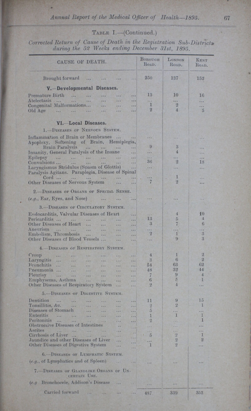 Annnal Report of the Medical Officer of Health—1895. 67 Table I.—(Continued.) Connected Return of Cause of Death in the Registration Sub-Districts during the 52 Weeks ending December 31st, 1895. CAUSE OF DEATH. Borough Road. London Road. Kent Road. Brought forward 250 137 152 V.—Developmental Diseases. Premature Birth 13 10 16 Atelectasis ... ... ... Congenital Malformations 1 2 ... Old Age 2 4 5 VI.—Local Diseases. 1.—Diseases of Nervous System. Inflammation of Brain or Membranes ... ... ... Apoplexy, Softening of Brain, Hemiplegia, Brain Paralysis 9 3 ... Insanity, General Paralysis of the Insane ... 4 ... Epilepsy ... ... ...... Convulsions 36 2 18 Laryngismus Stridulus (Spasm of Glottis) ... ... ... Paralysis Agitans. Paraplegia, Disease of Spinal Cord ... 1 ... Other Diseases of Nervous System 7 2 ... 2.—Diseases of Organs of Special Sense. (e.g., Ear, Eyes, and Nose) ... ... ... 3.—Diseases of Circulatory System. Endocarditis, Valvular Diseases of Heart ... 4 10 Pericarditis 13 5 4 Other Diseases of Heart 3 7 6 Aneurism ... ... ... Embolism, Thrombosis 2 1 3 Other Diseases of Blood Vessels ... 9 3 4.—Diseases of Respiratory System. Troup 4 1 2 Laryngitis 3 6 2 Bronchitis 54 63 62 Pneumonia 48 32 44 Pleurisy 7 9 4 Emphysema, Asthma 6 5 1 Other Diseases of Respiratory System 2 4 ... 5.—Diseases of Digestive System. Dentition 11 9 15 Tonsillitis, &c. 2 2 1 Diseases of Stomach 5 ... ... Enteritis 1 1 1 Peritonitis 2 ... 1 Obstructive Diseases of Intestines ... ... ... Ascites ... ... ... Cirrhosis of Liver 5 2 1 •Jaundice and other Diseases of Liver ... 2 2 Other Diseases of Digestive System 1 2 ... 6.—Diseases of Lymphatic System. (e.g., of Lymphatics and of Spleen) ... ... ... 7.—Diseases of Glandlike Organs of Un certain Use. {e.g Bronchocele, Addison's Disease ... ... ... Carried forward 487 339 353