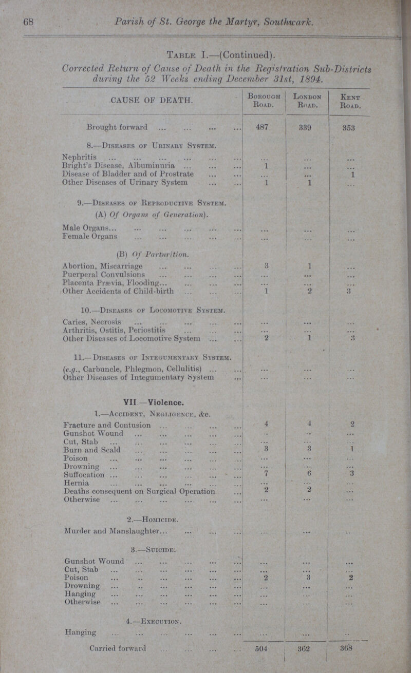 68 Parish of St. George the Martyr, Southwark. Table I.—(Continued). Corrected Return of Cause of Death in the Registration Sub-Districts during the 52 Weeks ending December 31st, 1894. CAUSE OF DEATH. Borough Road. London Road. Kent Road. Brought forward 487 339 353 8.—Diseases of Urinary System. Nephritis ... ... ... Blight's Disease, Albuminuria 1 ... ... Disease of Bladder and of Prostrate ... ... 1 Other Diseases of Urinary System 1 1 ... 9.—Diseases of Reproductive System. (A) Of Organs of Generation). Male Organs ... ... ... Female Organs ... ... ... (B) Of Parturition. Abortion, Miscarriage 3 1 ... Puerperal Convulsions ... ... ... Placenta Prævia, Flooding ... ... ... Other Accidents of Child-birth 1 2 3 10.—Diseases of Locomotive System. Caries, Necrosis ... ... ... Arthritis, Ostitis, Periostitis ... ... ... Other Diseases of Locomotive System 2 1 3 11.—Diseases of Integumentary System. (e.g., Carbuncle, Phlegmon, Cellulitis) ... ... ... Other Diseases of Integumentary System ... ... ... VII—Violence. 1.—Accident, Negligence, &c. Fracture and Contusion 4 4 2 Gunshot Wound ... ... ... Cut, Stab ... ... ... Burn and Scald 3 3 1 Poison ... ... ... Drowning ... ... ... Suffocation 7 6 3 Hernia ... ... ... Deaths consequent on Surgical Operation 2 2 ... Otherwise ... ... ... 2.—Homicide. Murder and Manslaughter ... ... ... 3.—Suicide. Gunshot Wound ... ... ... Cut, Stab ... ... ... Poison 2 3 2 Drowning ... ... ... Hanging ... ... ... Otherwise ... ... ... 4.—Execution. Hanging ... ... ... Carried forward 504 362 368