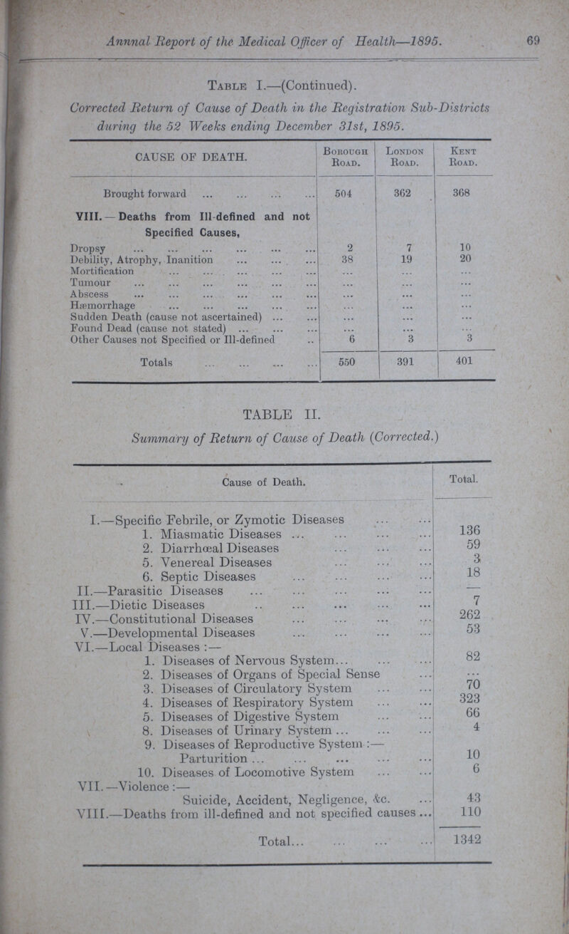 Annnal Report of the Medical Officer of Health—1895. 69 Table I.—(Continued). Corrected Return of Cause of Death in the Registration Sub-Districts during the 52 Weeks ending December 31st, 1895. CAUSE OF DEATH. Borough Road. London Road. Kent Road. Brought forward 504 362 368 VIII.— Deaths from Ill-defined and not Specified Causes, Dropsy 2 7 10 Debility, Atrophy, Inanition 38 19 20 Mortification ... ... ... Tumour ... ... ... Abscess ... ... ... Hæmorrhage ... ... ... Sudden Death (cause not ascertained) ... ... ... Found Dead (cause not stated) ... ... ... Other Causes not Specified or Ill-defined 6 3 3 Totals 550 391 401 TABLE II. Summary of Return of Cause of Death (Corrected.) Cause of Death. Total. I.—Specific Febrile, or Zymotic Diseases 1. Miasmatic Diseases 136 2. Diarrhœal Diseases 59 5. Venereal Diseases 3 6. Septic Diseases 18 II.—Parasitic Diseases — III.—Dietic Diseases 7 IV.—Constitutional Diseases 262 V.—Developmental Diseases 53 VI.—Local Diseases:— 1. Diseases of Nervous System 82 2. Diseases of Organs of Special Sense ... 3. Diseases of Circulatory System 70 4. Diseases of Respiratory System 323 5. Diseases of Digestive System 66 8. Diseases of Urinary System 4 9. Diseases of Reproductive System:— Parturition 10 10. Diseases of Locomotive System 6 VII. —Violence:— Suicide, Accident, Negligence, &c. 43 VIII.—Deaths from ill-defined and not specified causes 110 Total 1342