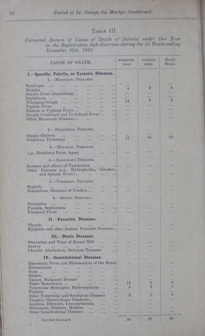70 Parish of St. George the Martyr, Southwark. Table III. Corrected Return of Cause of Death of Infants under One Year in the Registration Sub-Districts during the 52 Weeks ending December 31st, 1895. CAUSE OF DEATH. Borough road london road Kent Road. I.—Specific. Febrile, or Zymotic Diseases. 1.—Miasmatic Diseases. Small-pox ... ... ... Measles 4 2 3 Scarlet Fever (Scarlatina) ... ... ... Diphtheria ... ... ... Whooping-Cough 14 8 8 Typhus Fever ... ... ... Enteric or Typhoid Fever ... ... ... Simple Continued and Ill-defined Fever ... ... ... Other Miasmatic Diseases ... ... ... 2.—Diarrhœal Diseases. Simple Cholera ... ... ... Diarrhoea, Dysentery 17 14 10 3.—Malarial Diseases. e.g., Remittent Fever, Ague) ... ... ... 4.—Zoogenous Diseases. Cowpox and effects of Vaccination ... ... ... Other Diseases (e.g., Hydrophobia, Glanders, and Splenic Fever) ... ... ... 5.—Venereal Diseases. Syphilis ... ... ... Gonorrhoea, Stricture of Urethra ... ... ... 6.—Septic Diseases. Erysipelas ... ... ... Pyaemia, Septicaemia ... ... ... Puerperal Fever ... ... ... II.—Parasitic Diseases. Thrush ... ... ... Hydatids and other Animal Parasitic Diseases ... ... ... III.—Dietic Diseases. Starvation and Want of Breast Milk ... ... ... Scurvy ... ... ... Chronic Alcoholism, Delirium Tremens ... ... ... IV.—Constitutional Diseases. Rheumatic Fever and Rheumatism of the Heart. ... ... ... Rheumatism ... ... ... Gout ... ... ... Rickets ... ... ... Cancer, Malignant Disease ... ... ... Tabes Mesenterica 12 6 9 Tubercular Meningitis, Hydrocephalus 3 2 5 Phthisis ... ... ... Other Tubercular and Scrofulous Diseases 6 5 3 Purpura, Hæmorrhagic Diathesis... ... ... ... Anemia, Chlorosis, Leucocythæmia ... ... ... Glycosuria, Diabetes, Mellitus ... ... ... Other Constitutional Diseases ... ... ... Carried forward 56 37 38