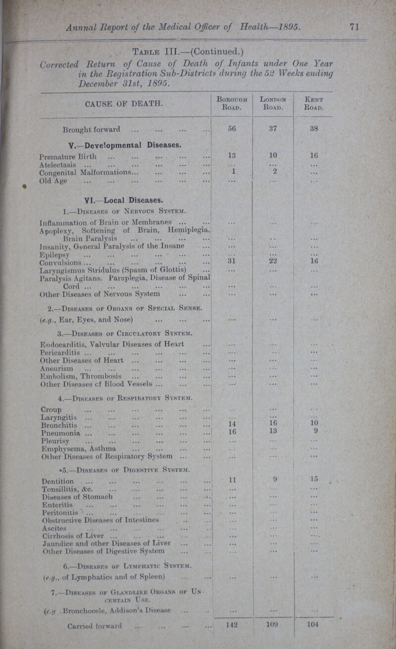 Annnal Report of the Medical Officer of Health—1895. 71 Table III.—(Continued.) Corrected Return of Cause of Death of Infants under One Year in the Registration Sub-Districts during the 52 Weeks ending December 31st, 1895. CAUSE OF DEATH. Borough Road. London Road. Kent Road. Brought forward 56 37 38 V.—Developmental Diseases. Premature Birth 13 10 16 Atelectasis ... ... ... Congenital Malformations 1 2 ... Old Age ... ... ... VI.—Local Diseases. 1.—Diseases of Nervous System. Inflammation of Brain or Membranes ... ... ... Apoplexy, Softening of Brain, Hemiplegia, Brain Paralysis ... ... ... Insanity, General Paralysis of the Insane ... ... ... Epilepsy ... ... ... Convulsions 31 22 16 Laryngismus Stridulus (Spasm of Glottis) ... ... ... Paralysis Agitans. Paraplegia, Disease of Spinal Cord ... ... ... Other Diseases of Nervous System ... ... ... 2.—Diseases of Organs of Special Sense. (e.g., Ear, Eyes, and Nose) ... ... ... 3.—Diseases of Circulatory System. Endocarditis, Valvular Diseases of Heart ... ... ... Pericarditis ... ... ... Other Diseases of Heart ... ... ... Aneurism ... ... ... Embolism, Thrombosis ... ... ... Other Diseases of Blood Vessels ... ... ... 4.—Diseases of Respiratory System. Croup ... ... ... Laryngitis ... ... ... Bronchitis 14 16 10 Pneumonia 16 13 9 Pleurisy ... ... ... Emphysema, Asthma ... ... ... Oilier Diseases of Respiratory System ... ... ... 5.—Diseases of Digestive System. Dentition 11 9 15 Tonsillitis, &c ... ... ... Diseases of Stomach ... ... ... Enteritis ... ... ... Peritonitis ... ... ... Obstructive Diseases of Intestines ... ... ... Ascites ... ... ... Cirrhosis of Liver ... ... ... Jaundice and other Diseases of Liver ... ... ... Other Diseases of Digestive System ... ... ... 6.—Diseases of Lymphatic System. (e.g., of Lymphatics and of Spleen) ... ... ... 7.—Diseases of Glandlike Organs of Un cerrtain Use. (e.g Bronchocele, Addison's Disease ... ... ... Carried forward 142 109 104