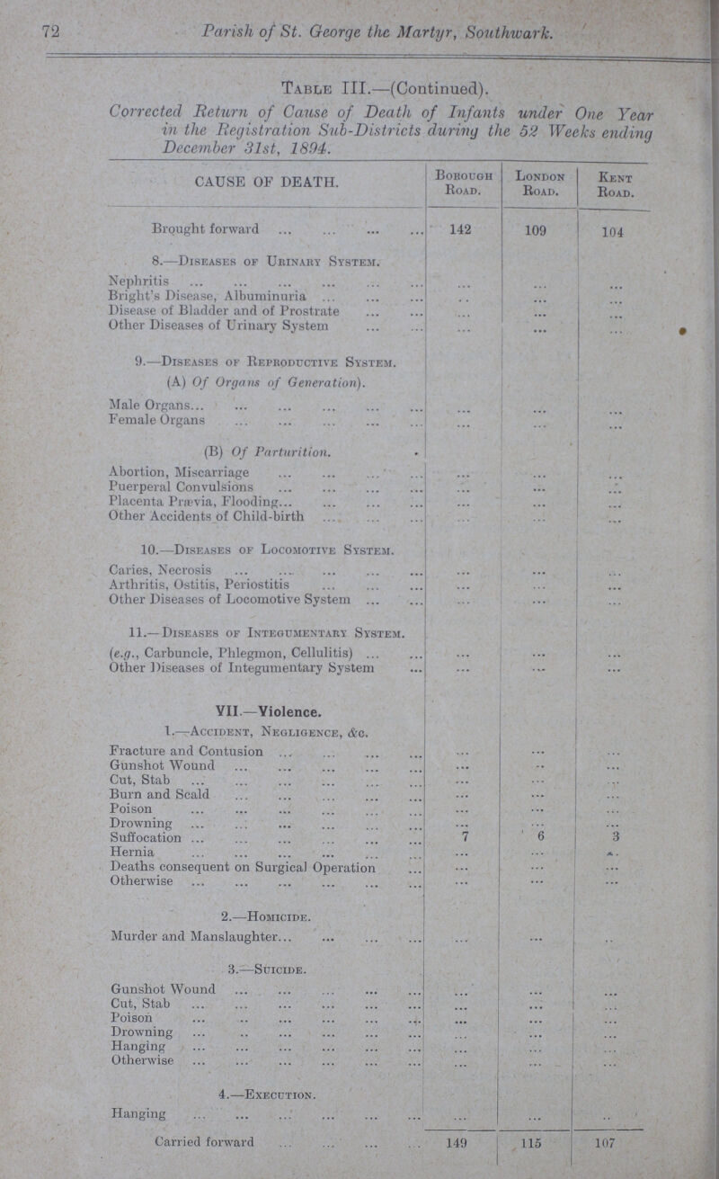 72 Parish of St. George the Martyr, Southwark. Table III.—(Continued). Corrected Return of Cause of Death of Infants under One Year in the Registration Sub-Districts during the 52 Weeks ending December 31st, 1894. CAUSE OF DEATH. Borough Road. London Road. Kent Road. Brought forward 142 109 104 8.—Diseases of Urinary System. Nephritis ... ... ... Blight's Disease, Albuminuria ... ... ... Disease of Bladder and of Prostrate ... ... ... Other Diseases of Urinary System ... ... ... 9.—Diseases of Reproductive System. (A) Of Organs of Generation). Male Organs ... ... ... Female Organs ... ... ... (B) Of Parturition. Abortion, Miscarriage ... ... ... Puerperal Convulsions ... ... ... Placenta Previa, Flooding ... ... ... Other Accidents of Child-birth ... ... ... 10.—Diseases of Locomotive System. Caries, Necrosis ... ... ... Arthritis, Ostitis, Periostitis ... ... ... Other Diseases of Locomotive System ... ... ... 11.—Diseases of Integumentary System. (e.g., Carbuncle, Phlegmon, Cellulitis) ... ... ... Other Diseases of Integumentary System ... ... ... VII.—Violence. 1.—Accident, Negligence, &c. ... Fracture and Contusion ... ... ... Gunshot Wound ... ... ... Cut, Stab ... ... ... Burn and Scald ... ... ... Poison ... ... ... Drowning ... ... ... Suffocation 7 6 3 Hernia ... ... ... Deaths consequent on Surgical Operation ... ... ... Otherwise ... ... ... 2.—Homicide. Murder and Manslaughter ... ... ... 3.—Suicide. Gunshot Wound ... ... ... Cut, Stab ... ... ... Poison ... ... ... Drowning ... ... ... Hanging ... ... ... Otherwise ... ... ... 4.—Execution. Hanging ... ... ... Carried forward 149 115 107