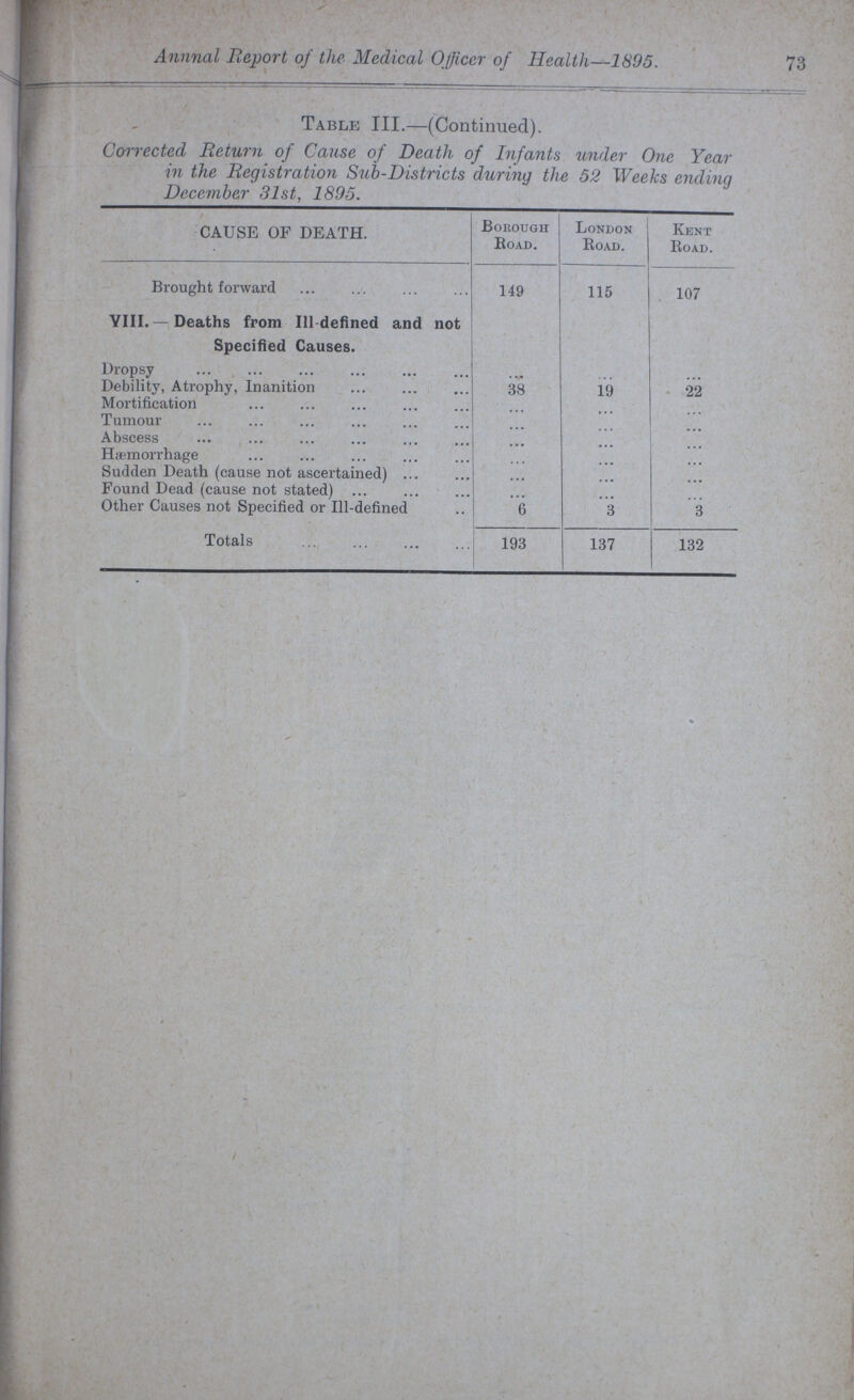 Annnal Report of the Medical Officer of Health—1895. 73 Table III.—(Continued). Corrected Return of Cause of Death of Infants under One Year in the Registration Sub-Districts during the 52 Weeks ending December 31st, 1895. CAUSE OF DEATH. Borough Road. London Road. Kent Road. Brought forward 149 115 107 VIII.—Deaths from Ill-defined and not Specified Causes. Dropsy ... ... ... Debility, Atrophy, Inanition 38 19 22 Mortification ... ... ... Tumour ... ... ... Abscess ... ... ... Hæmorrhage ... ... ... Sudden Death (cause not ascertained) ... ... ... Found Dead (cause not stated) ... ... ... Other Causes not Specified or Ill-defined 6 3 3 Totals 193 137 132