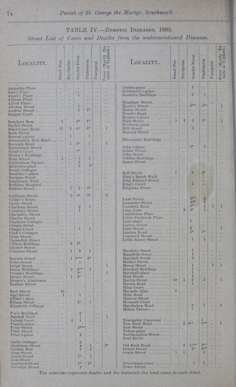 74 Parish of St. George the Martyr, Southwark. TABLE IV.—Zymotic Diseases, 1895. Street List of Cases and Deaths from the undermentioned Diseases. Locality. Small Pox. Erysipelas. Scarlet Fever. Diphtheria. Puerperal. Fever (Mostlr En teric or Typhoid.) Locality. Small Pox. Erysipelas. Scarlet Fever. Diphtheria. Puerperal. Fever (Mostly En teric or Typhoid.) Amicable Place ... ... ... ... ... ... Grotto-place ... ... 2 ... ... ... Ann's Place ... ... ... ... ... ... Goldsmith's-place ... ... ... ... ... ... Angel's Place ... ... 1 ... ... ... Goodwin Buildings ... ... 2 1 ... ... Aldams Place ... ... ... ... ... ... Alfred Place ... ... ... ... ... ... Henshaw Street ... ... ... ... ... ... Afreton Street ... ... 1 ... ... ... Hayle's Street ... ... 6** 3** ... 1 Austral Street ... ... l 1* ... ... Henry Street ... ... ... ... ... ... Bangor Court ... ... ... ... ... ... Hendre Road ... ... ... ... ... ... Hunter's-place ... ... ... ... ... ... Butchers Row 1 ... 4* 1* ... ... High Street 1 2 3 2* ... 1 Barbel street ... ... ... ... ... ... Herberts-place ... ... ... ... ... ... Blackfriars Road 11 2 5* 6* ... 1 Hill Street ... ... 2 ... ... ... Bath Street ... ... ... ... ... ... Harrow Street ... ... ... ... ... ... Barron's-place ... 1 ... 1 ... ... Bermondsey New Road ... ... ... ... ... ... Ilfracombe Buildings ... ... ... ... ... ... Borough Road ... 1 3* 1 ... 1 Buckenham Street ... ... ... ... ... ... John's-place ... ... 2* 1 ... ... Brent's Court ... ... 1* ... ... ... Joiner Street ... ... ... ... ... ... Brown's Buildings ... ... ... ... ... ... John Street ... ... ... ... ... ... Bean Street 1 ... 1 1 ... ... Jubilee Buildings ... ... ... ... ... ... Buckenham Square ... ... 1 ... ... ... James Street ... ... ... ... ... ... Belvedere-place ... ... 3 1* ... ... Brook Cottages ... ... ... ... ... ... Boutcher's-place ... ... ... ... ... ... Kell Street 1 ... 5 2* ... ... Barman Street ... ... ... ... ... ... King's Bench Walk ... ... ... ... ... ... Blackhorse Yard ... ... ... ... ... ... King Edward Street ... ... ... ... ... ... Bethlem Hospital ... ... ... ... ... ... King's Court ... ... 1 ... ... ... Bittern Street ... 1 2 3* ... ... Kinglake Street ... ... ... ... ... ... Collinson Street ... 3 4* 3* ... 2 Collier's Rents ... ... ... ... ... ... Lant Street ... ... 3** 2 ... ... Castle Street ... ... ... ... ... ... Lancaster Street ... ... 4** 2 ... ... Chatham Street ... ... 2 2 ... ... Lambeth Road ... ... 6* 2 1 1 Cornbury Street ... ... 1 ... ... ... Long Lane ... 2 5* 1 ... ... Clarendon Street ... ... ... ... ... ... Lansdowne Place ... ... ... ... ... ... Charles Street ... ... ... ... ... ... Little Frederick Place ... ... ... ... ... ... Cleghorn Cottages ... ... ... ... ... ... Lant-place ... ... 1 ... ... ... Crispin Street ... ... ... ... ... ... Leyton Grove ... ... ... ... ... ... Chapel Court ... ... 1 1 ... ... Lant Street ... ... 2 ... ... 1 Cook's Cottages ... ... ... ... ... ... London Road ... ... 3* 1* ... ... Cross Street ... ... ... ... ... ... Lombard Street ... ... ... ... ... ... Cavendish Street ... ... ... ... ... ... Little Surrey Street ... ... 1 1 ... ... Clifton Buildings ... 2 3* ... ... ... Chester Street ... ... ... ... ... ... Clarence Street ... 1 2 1 ... ... Mardyke Street ... ... 1 ... ... ... Mansfield Street ... ... 1 ... ... ... Darwin Street ... 1 5*** 2* ... ... Marshall Street ... ... 2 ... ... ... Duke Street ... ... 1 ... ... ... Market Street ... ... ... ... ... ... Delph Street ... ... ... ... ... 1 Mason Street ... ... 1 ... 1 1 Dover Buildings ... 2 8** 1 ... ... Marshall Buildings ... ... 1 ... ... ... Douglas Buildings ... ... 3* ... ... 1 Marshall-place ... ... 1 ... ... ... Disney Street ... 1 2* ... ... ... Mint Street ... ... 1 ... ... ... Draper's Almhouses ... ... ... ... ... ... Martin Street 10 1 3 2 ... 1 Dantzic Street ... ... ... ... ... ... Mareia Road ... ... 1 ... ... ... Mina Court ... ... ... ... ... ... East Street 10 ... ... ... ... ... Maypole Alley 1 ... ... ... ... ... Earl street 1 ... 1 ... ... ... Mina Road ... ... ... ... ... ... Elliott's Row ... ... ... ... ... ... Madron Street ... ... ... ... ... ... Etham Street ... ... 3* 1 ... ... Mermaid Court ... ... ... ... ... ... Elizabeth Cottages ... ... ... ... ... ... Marshalsea Road ... ... 2 1 ... 2 Milton Terrac ... ... 1 ... ... ... Fox's Buildings ... ... 2 ... ... ... Falstaff Yard ... ... 1 ... ... 1 falcon Court ... 2 1 ... ... ... Newington Causeway ... ... ... 1 ... ... Francis-place ... ... ... ... ... ... New Kent Road ... 2 5** 3** ... 1 Friar Street ... ... 5*** ... ... ... New Street ... ... ... ... ... ... Flint Street ... ... ... ... ... ... Nelson-place ... ... ... ... ... ... Friar's-place ... ... 2 ... ... ... Northampton Street ... ... ... ... ... ... Noel Street ... ... ... ... ... ... Gable Cottages ... ... 2 ... ... ... Gladstone Street ... ... 4 1 ... 2* Old Kent Road ... 2 14** 5** ... ... Harden Row ... ... 2 2 ... ... Orient Street ... ... 4* 6** ... ... Gray Street ... ... ... ... ... ... Oswin Street 1 1 ... 1 ... ... Green Street ... ... 2* 1 ... ... Gun Street ... ... ... ... ... ... Garwood Street ... ... 3* 2* ... ... Providence-place ... ... 1 1 ... ... Gerridge Street ... ... 2 ... ... ... Peter Street ... ... ... ... ... ... The asterisks represent deaths and the numerals the total cases in each street.