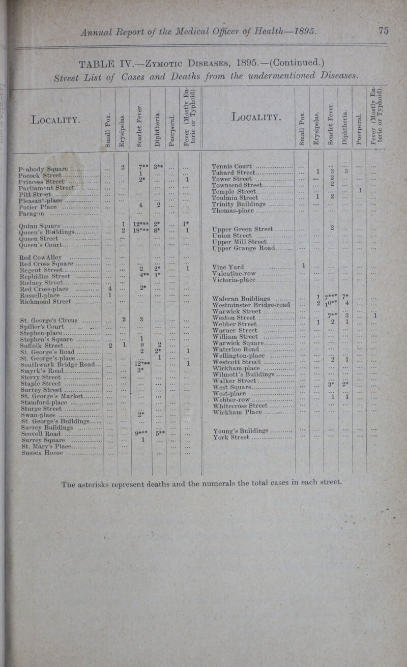 Annual Report of the Medical Officer of Health—1895. 75 TABLE IV.—Zymotic Diseases, 1895.—(Continued.) Street List of Cases and Deaths from the undermentioned Diseases. Locality. Small Pox. Erysipelas Scarlet Fever. Diphtheria. Puerperal. Fever (Mostly En teric or Typhoid). Locality. Small Pox. Erysipelas. Scarlet Fever. Diphtheria. Puerperal. Fever (Mostly En teric or Typhoid). P???abody Square ... 2 7** 3** ... ... Tennis Court ... ... ... ... ... ... Pocock Street ... ... 1 ... ... ... Tabard Street ... ... 3 3 ... ... Princess Street ... ... 2* ... ... 1 Tower Street ... ... 2 ... ... ... Parliament Street ... ... ... ... ... ... Townsend Street ... ... 2 ... ... ... Pitt Street ... ... ... ... ... ... Temple Street ... ... ... ... 1 ... Pleasant-place ... ... ... ... ... ... Toulmin Street ... 1 2 ... ... ... Potier Place ... ... 4 2 ... ... Trinity Buildings ... ... ... ... ... ... Paragon ... ... ... ... ... ... Thomas-place ... ... ... ... ... ... Quinn Square ... 1 12*** 2* ... 1* Upper Green Street ... ... 2 ... ... ... Queen's Buildings ... 2 18*** 8* ... 1 Union street ... ... ... ... ... ... Queen Street ... ... ... ... ... ... Upper mill Street ... ... ... ... ... ... Queen's Court ... ... ... ... ... ... Upper Grange Road ... ... ... ... ... ... Red Cow Alley ... ... ... ... ... ... Vine Yard 1 ... ... ... ... ... Red Cross Square ... ... ... ... ... ... Regent Street ... ... 2 2* ... 1 Rephidim Street ... ... 4** 3* ... ... Valentine-row ... ... ... ... ... ... Rodney Street ... ... ... ... ... ... Victoria-place ... ... ... ... ... ... Red Cross-place 4 ... 2* ... ... ... Russell-place 1 ... ... ... ... ... Waleran Buildings ... 1 7*** 7* ... ... Richmond Street ... ... ... ... ... ... Westminster Bridge-road ... 2 10** 4 ... ... Warwick Street ... ... ... ... ... ... St. George's Circus ... 2 3 ... ... ... Weston Street ... ... 7** 3 ... ... Spiller's Court ... ... ... ... ... ... Webber Street ... 1 2 1 ... ... Stephen-place ... ... ... ... ... ... Warner Street ... ... ... ... ... ... Stephen's Square ... ... 1 ... ... ... William Street ... ... ... ... ... ... Suffolk Street 2 1 9 2 ... ... Warwick Square ... ... ... ... ... ... St. George's Road ... ... 2 2* ... 1 Waterloo Road ... ... ... ... ... ... St. George's-place ... ... ... 1 ... ... Wellington-place ... ... ... ... ... ... Southwark Bridge Road ... ... 12*** ... ... 1 Westcott Street ... ... 2 1 ... ... Smyrk's Road ... ... 3* ... ... ... Wickham-place ... ... ... ... ... ... Sterry Street ... ... ... ... ... ... Wilmott s Buildings ... ... ... ... ... ... Staple Street ... ... ... ... ... ... Walker Street ... ... ... ... ... ... Surrey Street ... ... ... ... ... ... West Square ... ... 3* 2* ... ... St. George's Market ... ... ... ... ... ... West-place ... ... ... ... ... ... Stamford-place ... ... ... ... ... ... Webber-row ... ... 1 1 ... ... Sturge Street ... ... ... ... ... ... Whitecross Street ... ... ... ... ... ... Swan-place ... ... 2* ... ... ... Wickham Place ... ... ... ... ... ... St. George's Buildings ... ... ... ... ... ... Surrey Buildings ... ... ... ... ... ... Young's Buildings ... ... ... ... ... ... Scovell Road ... ... 9*** 5** ... ... Surrey Square ... ... 1 ... ... ... York Street ... ... ... ... ... ... St. Mary's Place ... ... ... ... ... ... Sussex House ... ... ... ... ... ... The asterisks represent deaths and the numerals the total cases in each street.