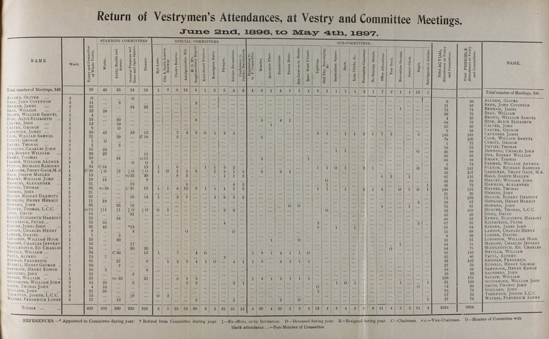 Return of Vestrymen's Attendances, at Vestry and Committee Meetings. June 2nd., 1896, to May 4tn, 1897. NAME. Ward. Standing Committees Special Committees Vestry and Committee of Whole Vestry. Works. Public Health and Sewers. General Purposes and Trees and Open Spaces. Finance. Bye-Laws. City & South London Railway. Clerk's Salaries. Amalgamation Bill. M. O. H'S Supplementary Report. Kent Street Trustees. Newington Butt9. Paragon. Jubilee Decorations. Conference re Jubilee Decorations. Deputation to G. P. Committee. Measles. Belvidere Place. Disinfection. Frozen Mains. Bye-Laws as to Drains. Boro' Road Urinals. Lighting. Sick Pay, Scavenging, &c. Buckenham Square. Snow. Loin Cloths, &c. Newington Causeway. Re-Naming Streets. Office Alterations. Year Book. Recreation Ground. Junior Clerk. Depot. Sub-Special re Jubilee. Total ACTUAL Attendances at Vestry and Committees. Total POSSIBLE Attendances at Vestry and Committees, NAME. Total number of Meetings, 246. 26 49 33 24 23 1 2 8 13 4 1 2 5 5 2 1 5 1 4 1 1 1 3 1 1 1 1 2 1 7 2 1 1 12 1 Total number of Meetings, 246. Allden, Oliver 3 0 ... ... O ... ... ... ... ... ... ... ... ... ... ... ... ... ... ... ... ... ... ... ... ... ... ... ... ... ... ... ... ... ... ... 0 50 Birr, John Covinton 3 14 ... 5 ... ... ... ... ... ... 2 ... ... ... ... ... ... ... ... ... ... ... ... ... ... ... ... ... ... ... ... ... ... ... ... ... 21 63 Allden, Oliver JJenham,James 2 25 ... ... 24 22 ... ... ... ... ... ... ... ... ... ... ... ... ... ... ... ... ... ... ... ... ... ... ... ... ... ... ... ... ... ... 72 74 Barr, John Covinton Bray, William 1 22 28 ... ... ... ... ... ... ... ... ... ... ... ... ... ... ... ... ... ... ... ... ... ... ... ... ... ... ... ... ... ... ... ... ... 50 75 Benham James Brown, William Samuel 2 4 ... ... ... ... ... ... ... ... ... ... ... ... ... ... ... ... ... ... ... ... ... ... ... ... ... ... ... ... ... ... ... ... ... ... 4 26 Bray, William Busk, Alice Elizabeth 1 24 ... 30 ... ... ... ... ... ... 4 ... ... ... ... ... ... 5 ... 4 1 ... ... ... ... ... ... ... ... ... ... ... ... ... ... ... 68 73 Brown William Samual Calver, John 1 12 ... 10 ... ... ... ... ... ... ... ... ... ... ... ... ... ... ... ... ... ... ... ... ... ... ... ... ... ... ... ... ... ... ... ... 23 60 Busk,Alice Elizabeth Carter, George 3 9 ... 0 ... ... ... ... ... ... ... ... ... ... ... ... ... ... ... ... ... ... ... ... ... ... ... ... ... ... ... ... ... ... ... ... 9 59 Calver,John Cavender, James 1 23 42 ... 18 15 ... ... 7 4 2 0 1 2 3 ... ... ... ... ... ... ... ... 3 1 ... ... ... ... ... ... ... ... ... ... ... 140 183 Carter, George Cook, William Samuel 1 21 ... 29 ... C 18 ... ... 5 ... ... ... ... ... ... ... ... 5 ... ... ... ... ... ... ... ... ... ... ... ... ... ... ... ... ... ... 78 100 Cavender James Cubitt, George 2 1 O ... ... ... ... ... ... ... ... ... ... ... ... ... ... ... ... ... ... ... ... ... ... ... ... ... ... ... ... ... ... ... ... ... 1 75 Cook, William Samuel Davies, Thomas 2 5 ... 5 ... ... ... ... ... ... ... ... ... ... ... ... ... ... ... ... ... ... ... ... ... ... ... ... ... ... ... ... ... ... ... ... 10 55 Cubitt, George Downing, Charles John 2 15 29 ... ... ... ... ... ... ... ... ... ... ... ... ... ... ... ... ... ... ... ... ... ... ... ... ... ... ... ... ... ... ... ... ... 46 89 Davies, Thomas Dye,Robert William 1 20 27 ... ... 13 ... ... ... ... ... ... ... ... ... ... ... ... ... ... ... ... ... ... ... ... ... ... ... ... ... ... ... ... ... ... 60 96 Downing,Charles,John Emary, Thomas 3 23 ... 24 ... vc15 ... ... ... ... ... ... ... ... ... ... ... 5 ... ... ... ... 1 ... ... ... ... ... ... ... ... ... ... ... ... ... 68 88 Dye,RobertWilliam Farmer, William Arthur 3 5 ... ... 0 0 ... ... ... ... ... ... ... ... ... ... ... ... ... ... ... ... ... ... ... ... ...... ... ... ... ... ... ... ... ... ... 5 73 Emery,Thomas Fulton, Richard Ramsden 1 24 C34 ... ... 13 1 ... 6 ... ... 1 1 2 2 ... ... ... ... ... ... ... ... 1 ... ... ... ... ... ... ... ... ... ... ... ... 90 141 Downing,CharlesJohn Gardiner,Thory Gage,M. A 1 C 23 ‡0 ‡9 ‡0 ‡0 1 0 1 5 3 ... 1 3 1 9 ... 3 ... ... 1 ... ... ... ... ... ... ... ... ... ... ... ... ... ... 56 207 Dye,RobertWilliam Hale, Joseph Mallen 2 19 ... ... vc22 20 ... ... 8 5 ... ... ... 1 1 2 ... ... ... ... ... ... ... ... ... ... ... ... ... ... ... ... ... ... ... ... 87 116 Hale,Joseph Mallen. Harvey, William John 2 19 15 ... ... 9 ... ... ... ... ... ... ... ... ... ... ... ... ... ... ... ... ... ... 0 ... ... ... ... ... ... ... ... ... ... ... 43 99 Harvey, William John Hawkins, Alexander 2 21 ... ... 13 ... ... ... ... 4 ... ... ... ... 4 2 ... ... ... ... ... ... ... ... 1 ... ... ... ... ... ... ... ... ... ... 1 46 72 Hawkings,Alaxander Haynes, Thomas 1 26 vc 33 ... c 21 19 1 1 8 12 3 1 1 4 5 2 ... ... ... ... ... ... ... 1 1 ... 1 ... 2 1 4 ... 0 1 0 1 149 195 Havens Thomas Hemens, John 3 21 ... ... ... ... ... ... ... ... ... ... ... ... ... ... ... ... ... ... ... ... ... ... ... ... ... ... ... ... ... ... ... ... ... ... 21 26 Hemens, John Hilton, Robert Drewitt 3 26 ... ... 16 14 1 ... 3 7 ... ... 1 3 2 2 ... ... ... ... ... ... ... ... ... ... ... ... ... ... ... ... ... ... ... ... 75 109 Hilton, Robert Drewitt Howkins, Henry Hermit 3 11 19 ... ... ... ... ... ... ... ... ... ... ... ... ... ... ... ... ... ... ... ... ... ... ... ... ... ... ... ... ... ... ... ... ... 33 87 Howkins, Henry Hermit Howard, John 1 26 ... 26 19 ... ... ... ... ... ... ... ... ... ... ... ... ... ... ... 0 0 ... ... ... ... ... ... ... ... ... ... ... ... ... ... 76 93 Howard,John. Hunter, Thomas, L.C.C. 1 vcl5 ‡11 ‡1 ‡0 ‡0 0 1 ... ... ... ... ... 2 2 ... ... ... ... ... ... ... ... ... ... ... ... ... ... ... ... ... ... ... ... ... 32 169 Hunter, Thomas, L.C.C. Jones, David 2 24 ... ... 21 ... ... ... ... ... ... ... ... ... ... ... ... ... ... ... ... ... ... ... ... ... ... ... ... ... ... ... ... ... ... ... 45 50 Jonrs,David Kenny,Elizabeth Harriet 1 24 ... 24 ... ... ... ... ... ... ... ... ... ... ... ... ... ... ... ... ... ... ... ... ... ... ... ... ... ... ... ... ... ... ... ... 48 59 Kenny, Elizabeth Harriet Kilpatrick, Peter 3 25 33 ... ... ... ... ... ... ... ... ... ... .4 ... ... ... ... ... ... ... ... ... 2 ... ... ... ... ... ... ... ... ... ... ... ... 67 95 Kilpatrick, Peter Kimber, James John 2 26 43 ... •13 ... ... ... ... ... ... ... ... ... ... ... ... ... ... ... ... ... ... 3 ... 1 ... 1 ... ... ... ... ... ... ... ... 87 94 Kimber, James John Lawson, Charles Henry 3 9 ... ... 4 ... ... ... ... 0 ... ... ... ... O ... ... ... ... ... ... ... ... ... ... ... ... ... ... ... ... ... ... ... ... ... 13 68 Lawson, Charles Henry Loeber, Daniel 1 7 ... 2 ... ... ... ... ... ... ... ... ... ... ... ... ... ... ... ... ... ... ... ... ... ... ... ... ... ... ... ... ... ... ... ... 9 59 Loeber, Daniel Longsdon, William Hook 2 20 ... 20 ... ... ... ... ... ... ... ... ... ... ... ... ... ... 1 ... ... 0 ... ... ... ... ... ... ... ... ... ... ... ... ... ... 41 61 Longsdon, William Hook Marlow, Charles Jeffrey 1 16 ... ... 17 ... ... ... ... ... ... ... ... ... ... ... ... ... ... ... ... ... ... ... ... ... ... ... ... ... ... ... 1 ... ... ... 34 51 Marlow, Charles Jeffrey Middleditch, Ed Charles 2 24 ... ... 20 20 ... ... ... ... ... ... ... ... ... ... ... ... ... ... ... ... ... ... ... ... ... ... ... ... ... 0 ... ... ... ... 64 75 Middleditch, Ed. Charles Neville, William 1 24 ... C 30 ... 15 1 ... 7 ... 4 0 ... ... ... 1 3 1 4 1 1 0 ... ... ... ... ... ... ... ... ... ... ... ... ... 92 110 Neville, William Paull, Alfred 2 12 7 ... ... ... ... ... ... ... ... ... ... 2 ... ... ... ... ... ... ... ... ... ... ... ... ... ... ... ... ... ... ... ... ... ... 21 80 Paull, Alfred Redman, Frederick 1 21 ... 27 ... 8 1 2 2 4 1 0 ... 4 1 1 5 ... ... 1 1 1 ... ... ... ... ... ... ... ... ... ... ... ... ... 83 132 Redman, Frederick Russell, Henry George 2 20 ... 7 ... ... ... ... ... ... ... ... ... ... ... ... ... ... ... ... ... ... ... ... ... ... ... ... ... ... ... ... ... ... ... ... 27 59 Russell, Henry George Sambrook, Henry Edwin 3 10 2 ... ... 6 ... ... ... ... ... ... ... ... ... ... ... ... ... ... ... ... ... ... ... ... ... ... ... ... ... ... ... ... ... ... 18 98 Sambrook, Henry Edwin Saunders, John 1 13 ... ... 3 ... ... ... ... ... ... ... ... ... ... ... ... ... ... ... ... ... ... ... ... ... ... ... ... ... ... ... ... ... ... ... 16 50 Scunder,John. Savage, William 2 25 ... vc 32 ... 21 ... ... 6 9 3 ... ... ... ... ... 1 4 ... ... 1 1 1 ... ... ... ... ... ... ... ... ... ... ... ... ... 108 121 Savage, William Scudamore, William John 3 14 23 ... 9 ... ... ... ... 5 3 ... ... ... 2 1 ... ... ... ... ... ... ... ... ... 1 0 1 ... ... ... ... ... ... ... ... 61 128 Scudamore,William John. Smith, Thomas John 3 4 10 ... ... ... ... ... ... ... ... ... ... ... ... ... ... ... ... ... ... ... ... 0 ... ... ... ... ... ... ... ... ... ... 0 ... 14 90 Smith, Thomas John Spillard, John 2 25 36 ... ... ... ... ... ... ... ... ... ... ... ... ... ... ... ... ... ... ... ... 2 ... ... ... ... ... ... ... ... ... ... ... ... 63 78 Spillard, John Thornton, Joseph, L.C.C. 3 15 ... ... ‡0 ... 0 2 ... ... ... ... ... ... ... ... ... ... ... ... ... ... ... ... ... ... ... ... ... ... ... ... ... ... ... ... 17 53 Thornton, Joseph L.C.C. Waters, Frederick Loder 3 17 ... 19 ... ... ... ... ... ... 2 ... ... ... 5 ... ... ... ... 3 ... 0 ... ... ... ... ... ... ... ... ... ... ... ... ... 1 47 74 Walter,FredericLoder. Totals 829 392 300 220 228 5 5 53 53 30 3 5 23 31 12 3 30 4 20 5 3 3 12 4 3 4 3 6 3 21 4 3 3 11 4 2338 3864 REFERENCES.—* Appointed to Committee during year, †Retired from Committee during year. J—Ex-officio, or by Invitation. D—Deceased during year. R—Resigned luring year. C—Chairman, v.c.—Vice-Cliairman. 0 -Member of Committee with blank attendance.-Non-Member of Committee