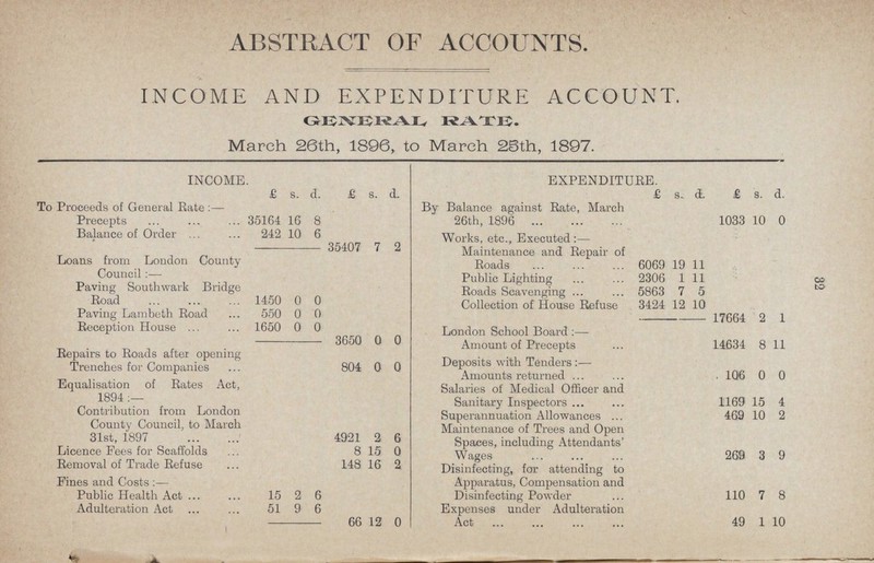 32 ABSTRACT OF ACCOUNTS. INCOME AND EXPENDITURE ACCOUNT. GENERAL, RATE. March 26th, 1896, to March 26th, 1897. INCOME. EXPENDITURE. £ s. d. £ s. d. £ s. d. £ s. d. To Proceeds of General Rate:— By Balance against Rate, March 26th, 1896 1033 10 0 Precepts 35164 16 8 Balance of Order 242 10 6 Works, etc., Executed:— 35407 7 2 Maintenance and Repair of Roads 6069 19 11 Loans from London County Council:— Public Lighting 2306 1 11 Paving Southwark Bridge Roads Scavenging 5863 7 5 Road 1450 0 0 Collection of House Refuse 3424 12 10 Paving Lambeth Road 550 0 0 17664 2 1 Reception House. 1650 0 0 London School Board:— 3650 0 0 Amount of Precepts 14634 8 11 Repairs to Roads after opening Trenches for Companies 804 0 0 Deposits with Tenders:— Amounts returned 106 0 0 Equalisation of Rates Act, 1894 Salaries of Medical Officer and Sanitary Inspectors 1169 15 4 Contribution from London County Council, to March 31st, 1897 4921 2 6 Superannuation Allowances 469 10 2 Maintenance of Trees and Open Spaces, including Attendants' Wages 269 3 9 Licence Pees for Scaffolds 8 15 0 Removal of Trade Refuse 148 16 2 Disinfecting, for attending to Apparatus, Compensation and Disinfecting Powder 110 7 8 Fines and Costs:— Public Health Act 15 2 6 Adulteration Act 51 9 6 Expenses under Adulteration 66 12 0 Act 49 1 10