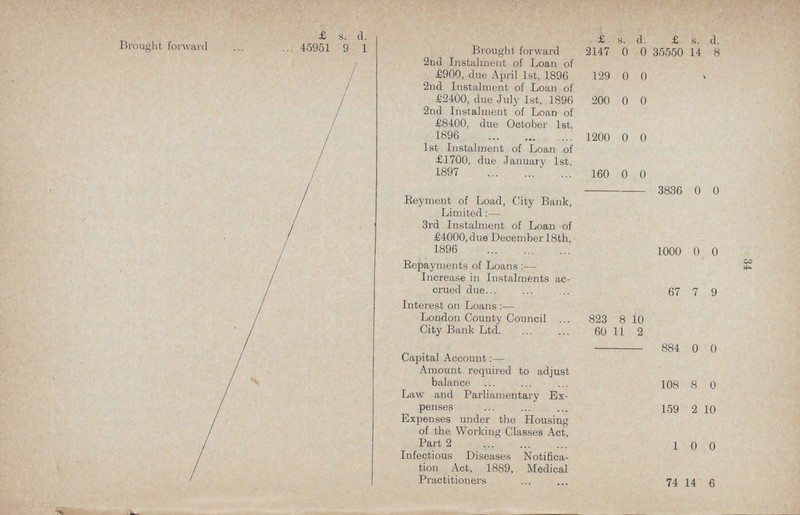 34  £ s. d. £ s. d. £ s. d. Brought forward 45951 9 1 Brought forward 2147 0 0 35550 14 8 2nd Instalment of Loan of £900, due April 1st, 1896 129 0 0 2nd Instalment of Loan of £2400, due July 1st, 1896 200 0 0 2nd Instalment of Loan of £8400. due October 1st. 1896 1200 0 0 1st Instalment of Loan of £1700, due January 1st. 1897 160 0 0 3836 0 0 Reyment of Load, City Bank, Limited:— 3rd Instalment of Loau of £4000, due December 18th. 1896 1000 0 0 Repayments of Loans :— Increase in Instalments ac crued due 67 7 9 Interest on Loans:— London County Council 823 8 10 City Bank Ltd. 60 11 2 884 0 0 Capital Account:— Amount required to adjust balance 108 8 0 Law and Parliamentary Ex penses 159 2 10 Expenses under the Housing of the Working Classes Act, Part 2 1 0 0 Infectious Diseases Notifica tion Act, 1889, Medical Practitioners 74 14 6