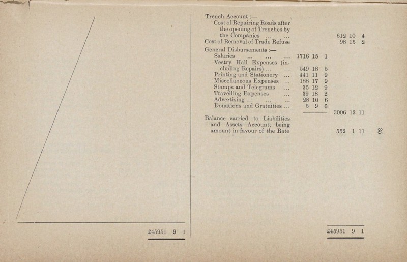 35 Trench Account:— Cost of Repairing Roads after the opening of Trenches by the Companies ... 612 10 4 Cost of Removal of Trade Refuse 98 15 2 General Disbursements:— Salaries 1716 15 1 Vestry Hall Expenses (in cluding Repairs) 549 18 5 Printing and Stationery 441 11 9 Miscellaneous Expenses 188 17 9 Stamps and Telegrams 35 12 9 Travelling Expenses 39 18 2 Advertising 28 10 6 Donations and Gratuities 5 9 6 3006 13 11 Balance carried to Liabilities and Assets Account, being amount in favour of the Rate 552 1 11 £45951 9 1 £45951 9 1