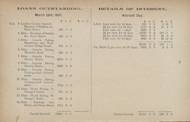 40 LOANS OUTSTANDING. DETAILS OF INTEREST, March 26th, 1897. Accrued Due- £ s. d. £ s. d. £ s. d. £ s. d. Li.L. 3 London County Council L.C.C. 3 per cent. for 15 days 550 0 0 0 13 7 Erection of Stables, &c., 3J per cent. for 84 days 1175 0 0 10 3 0 Swan Street 100 0 0 3 per cent. for — days 1650 0 0 — 4 Ditto—Erection of Stables &c. Swan Street 100 o o 3£ per cent. for 84 days 12736 0 0 102 11 8 3| per cent. for 53 days .. 7090 0 0 36 0 8 5 Ditto—Granite Paving, Blackfriars and West minster Bridge Roads 975 0 0 3 per cent. for 84 days 2990 0 0 20 12 10 26191 0 0 170 1 9 City Bank 3i per cent. for 97 days 1000 0 0 9 6 0 6 Ditto—Granite Paving, Waterloo Road 595 0 0 7 Ditto—Granite Paving, Sundry Roads 3350 0 0 8 Ditto—Granite Paving, Sundry Roads 2900 0 0 9 Ditto—Granite Paving, Underground Conveni ences 840 0 0 10 Ditto—Granite Paving, Underground Conveni ences 1713 0 0 12 Ditto—Wood Paving, St. George's Circus 571 0 0 13 Ditto—Wood Paving, St. George's Road 642 0 0 14'Ditto—Purchase Gun Street and Green Street 1215 0 0 Carried forward 13001 0 0 Carried forward 27191 0 0 179 7 9
