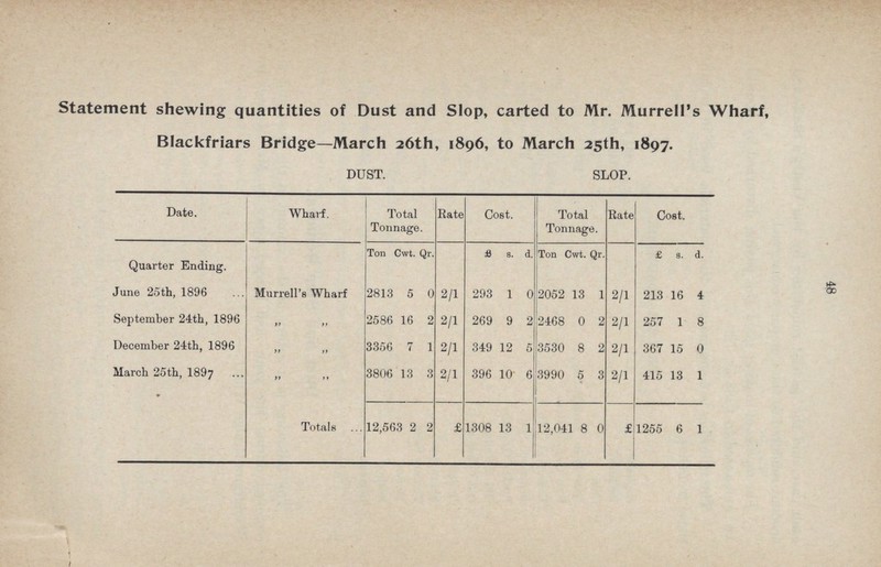 48 Statement shewing quantities of Dust and Slop, carted to Mr. Murrell's Wharf, Blackfriars Bridge—March 26th, 1896, to March 25th, 1897. DUST. SLOP. Date. Wharf. Total Tonnage. Rate Cost. Total Tonnage. Rate Cost. Ton Cwt. Qr. £ s. d. Ton Cwt. Qr. £ s. d. Quarter Ending. June 25th, 1896 Murrell's Wharf 2813 5 0 2/1 293 1 0 2052 13 1 2/1 213 16 4 September 24th, 1896 „ „ 2586 16 2 2/1 269 9 2 2466 0 2 2/1 257 1 8 December 24th, 1896 „ „ 3.356 7 1 2/1 349 12 5 353C 8 2 2/1 367 15 0 March 25th, 1897 „ „ 3806 13 3 2/1 396 10 6 399C 5 3 2/1 415 13 1 Totals 12,5G 3 2 2 £ 1308 13 1 12,0 41 8 0 £1255 6 1