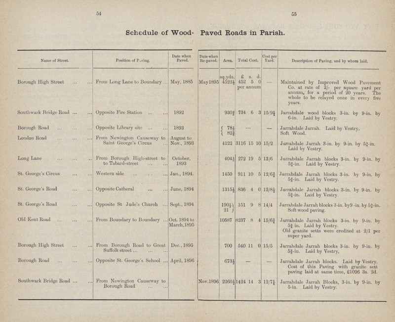 54 55 Schedule of Wood- Paved Roads in Parish. Name of Street. Position of Paving. Date when Paved. Date when Re-paved. Area. Total Cost. Cost per Yard. Description of Paving, and by whom laid. Borough High Street From Long Lane to Boundary May, 1885 May1895 sq.yds. 4522½ £ 452 per s. 5 annum d. 0 — Maintained by Improved Wood Pavement Co. at rate of 2/- per square yard per annum, for a period of 20 years. The whole to be relayed once in every five years. Southwark Bridge Road Opposite Fire Station 1892 9302/3 734 6 3 15/9½ Jarrahdale wood blocks 3-in. by 9-in. by 6-in. Laid by Vestry. Borough Road Opposite Library site 1893 781/3 822/3 — — Jarrahdale Jarrah. Laid by Vestry. Soft Wood. London Road From Newington Causeway to Saint George's Circus August to Nov., 1893 4122 3116 15 10 15/2 Jarrahdale Jarrah 3-in. by 9-in. by 5 3/8-in. Laid by Vestry. Long Lane From Borough High-street to to Tabard-street October, 1893 4041/3 272 19 5 13/6 Jarrahdale Jarrah blocks 3-in. by 9-in. by 5 3/8-in. Laid by Vestry. St. George's Circus Western side Jan., 1894. 1450 911 10 5 12/6 1/4 Jarrahdale Jarrah blocks 3-in. by 9-in. by 5 3/8-in. Laid by Vestry. St. George's Road Opposite Catheral June, 1894 1315½ 836 4 0 12/8½ Jarrahdale Jarrah blocks 3-in. by 9-in. by 5 3/8-in. Laid by Vestry. St. George's Road Opposite St Jude's Church .. Sept., 1894 1901/3 21 151 9 8 14/4 Jarrahdale Jarrah blocks 3-in. by9 -in. by 5 3/8-in. Soft wood paving. Old Kent Road From Boundary to Boundary Oct. 1894 to March, 1895 10587 8237 8 15/6¾ Jarrahdale Jarrah blocks 3-in. by 9-in. by 5 3/8 in. Laid by Vestry. Old granite setts were credited at 2/1 per super yard. Borough High Street From Borough Road to Great Suffolk street Dec., 1895 700 540 11 0 15/5 Jarrahdale Jarrah blocks 3-in. by 9-in. by 5 3/8-in. Laid by Vestry, Borough Road Opposite St. George's School April, 1896 673½ — — Jarrahdale Jarrah blocks. Laid by Vestry. Cost of this Paving with granite sett paving laid at same time, £1096 3s. 2d. Southwark Bridge Road From Newington Causeway to Borough Road Nov.1896 2260 ½ 1424 14 3 12/71 Jarrahdale Jarrah Blocks, 3-in. by 9-in. by 5-in. Laid by Vestry.