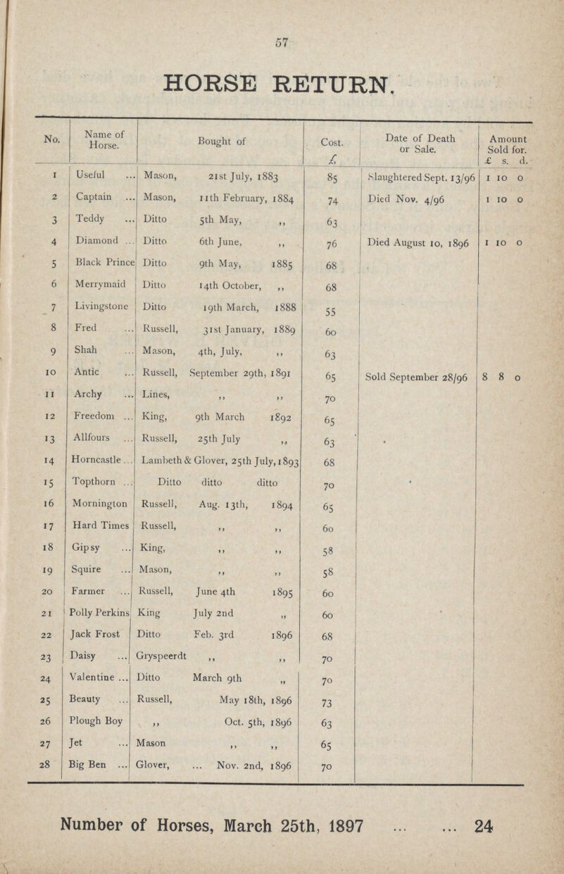 57 HORSE RETURN. No. Name of Horse. Bought of Cost. £ Date of Death or Sale. Amount Sold for. £ s. d. 1 Useful Mason, 2ist July, 1883 85 Slaughtered Sept. 13/96 1 10 0 2 Captain Mason, 11 th February, 1884 74 Died Nov. 4/96 1 10 0 3 Teddy Ditto 5th May, 63 4 Diamond .. Ditto 6th June, ,, 76 Died August 10, 1896 1 10 0 5 Black Prince Ditto 9th May, 1885 68 6 Merrymaid Ditto 14th October, ,, 68 7 Livingstone Ditto 19th March, 1888 55 8 Fred Russell, 31st January, 1889 60 9 Shah Mason, 4th, July, 63 10 Antic Russell, September 29th, 1891 65 Sold September 28/96 8 8 0 11 Archy Lines, „ „ 70 12 Freedom King, 9th March 1892 65 13 Allfours Russell, 25th July „ 63 14 Horncastle . Lambeth Glover, 25th July, 1893 68 15 Topthorn .. Ditto ditto ditto 70 16 Mornington Russell, Aug. 13th, 1894 65 17 Hard Times Russell, „ „ 60 18 Gipsy King, „ „ 58 19 Squire Mason, „ „ 58 20 Farmer Russell, June 4th 1895 60 21 Polly Perkins King July 2nd ,, 60 22 Jack Frost J Ditto Feb. 3rd 1896 68 23 Daisy Giyspeerdt „ „ 70 24 Valentine ... Ditto March 9th „ 70 25 Beauty Russell, May 18th, 1896 73 26 Plough Boy .. Oct. 5th, 1896 63 27 Jet Mason „ „ 65 28 Big Ben Glover, Nov. 2nd. 1896 70 Number of Horses, March 25th, 1897 24