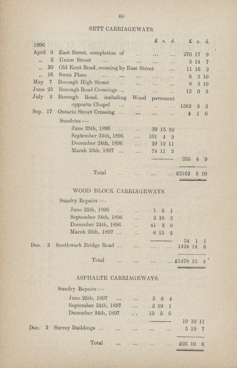 60 SETT CARRIAGEWAYS. 1896 £ s. d. £ s. d. April 9 East Street, completion of 276 17 9 „ 2 Union Street 5 14 7 „ 30 Old Kent Road, crossing by East Street 11 16 2 „ 16 Swan Place 6 2 10 May 7 Borough High Street 8 5 10 June 25 Borough Road Crossings 12 0 3 July 2 Borough Road, including Wood pavement opposite Chapel 1583 3 2 Sep. 17 Ontario Street Crossing 4 1 6 Sundries:— June 25th, 1896 39 15 10 September 24th, 1896 101 4 9 December 24th, 1896 39 12 11 March 25th. 1897 74 11 3 255 4 9 Total £2163 6 10 WOOD BLOCK CARRIAGEWAYS. Sundry Repairs June 25th, 1896 1 6 1 September 24th, 1896 2 16 2 December 24th, 1896 41 3 8 March 25th, 1897 8 15 2 54 1 1 Dec. 3 Southwark Bridge Road 1424 14 3 Total £1478 15 4 ASPHALTE CARRIAGEWAYS. Sundry Repairs June 25th, 1897 3 6 4 September 24th, 1897 2 19 1 December 24th, 1897 13 5 6 19 10 11 Dec. 3 Surrey Buildings 5 19 7 Total £25 10 6