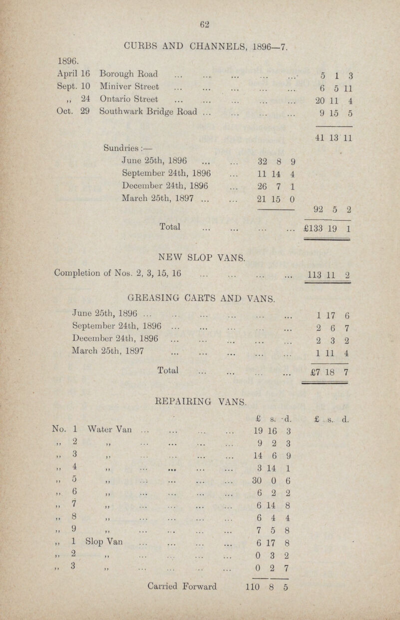 62 CURBS AND CHANNELS, 1896—7. 1896. April 16 Borough Road 5 1 3 Sept. 10 Miniver Street 6 5 11 24 Ontario Street 20 11 4 Oct. 29 Southwark Bridge Road 9 15 5 41 13 11 Sundries:— June 25th, 1896 32 8 9 September 24th, 1896 11 14 4 December 24th, 1896 26 7 1 March 25th, 1897 21 15 0 92 5 2 Total £133 19 1 NEW SLOP VANS. Completion of Nos. 2, 3, 15, 16 113 11 2 GREASING CARTS AND VANS. June 25th, 1896 1 17 6 September 24th, 1896 2 6 7 December 24th, 1896 2 3 2 March 25th, 1897 1 11 4 Total £7 18 7 REPAIRING VANS. £ s. d. £ 8.. d. No. 1 Water Van 19 16 3 „ 2 9 2 3 „ 3 14 6 9 ,, 4 3 14 1 „ 5 30 0 6 „ 6 6 2 2 „ 7 6 14 8 „ 8 6 4 4 „ 9 7 5 8 „ 1 Slop Van 6 17 8 ,, 2 . 0 3 2 3 0 2 7 Carried Forward 110 8 5