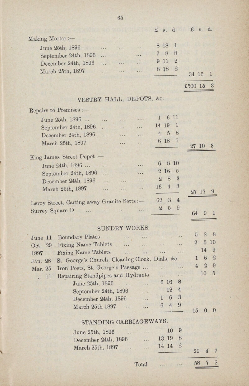65  £ s. d. £ s. d. Making Mortar:— June 25th, 1896 8 18 1 September 24th, 1896 7 8 8 December 24th, 1896 9 11 2 March 25th, 1897 8 18 2 34 16 1 £500 15 3 VESTRY HALL, DEPOTS, &c Repairs to Premises June 25th, 1896 1 6 11 September 24th, 1896 14 19 1 December 24th, 1896 4 5 8 March 25th, 1897 6 18 7 27 10 3 King James Street Depot:— June 24th, 1896 6 8 10 September 24th, 1896 2 16 5 December 24th, 1896 2 8 3 March 25th, 1897 16 4 3 27 17 9 Leroy Street, Carting away Granite Setts :— 62 3 4 Surrey Square D 2 5 9 64 9 1 SUNDRY WORKS. June 11 Boundary Plates 5 2 8 Oct. 29 Fixing Name Tablets 2 5 10 1897 Fixing Name Tablets 14 9 Jan. 28 St. George's Church, Cleaning Clock, Dials, &c. 1 6 2 Mar. 25 Iron Posts, St. George's Passage ... 4 2 9 ,, 11 Repairing Standpipes and Hydrants 10 5 June 25th, 1896 6 16 8 September 24th, 1896 12 4 December 24th, 1896 1 6 3 March 25th 1897 6 4 9 15 0 0 STANDING CARRIAGEWAYS. June 25th, 1896 10 9 December 24th, 1896 13 19 8 March 25th, 1897 14 14 2 29 4 7 Total 58 7 2